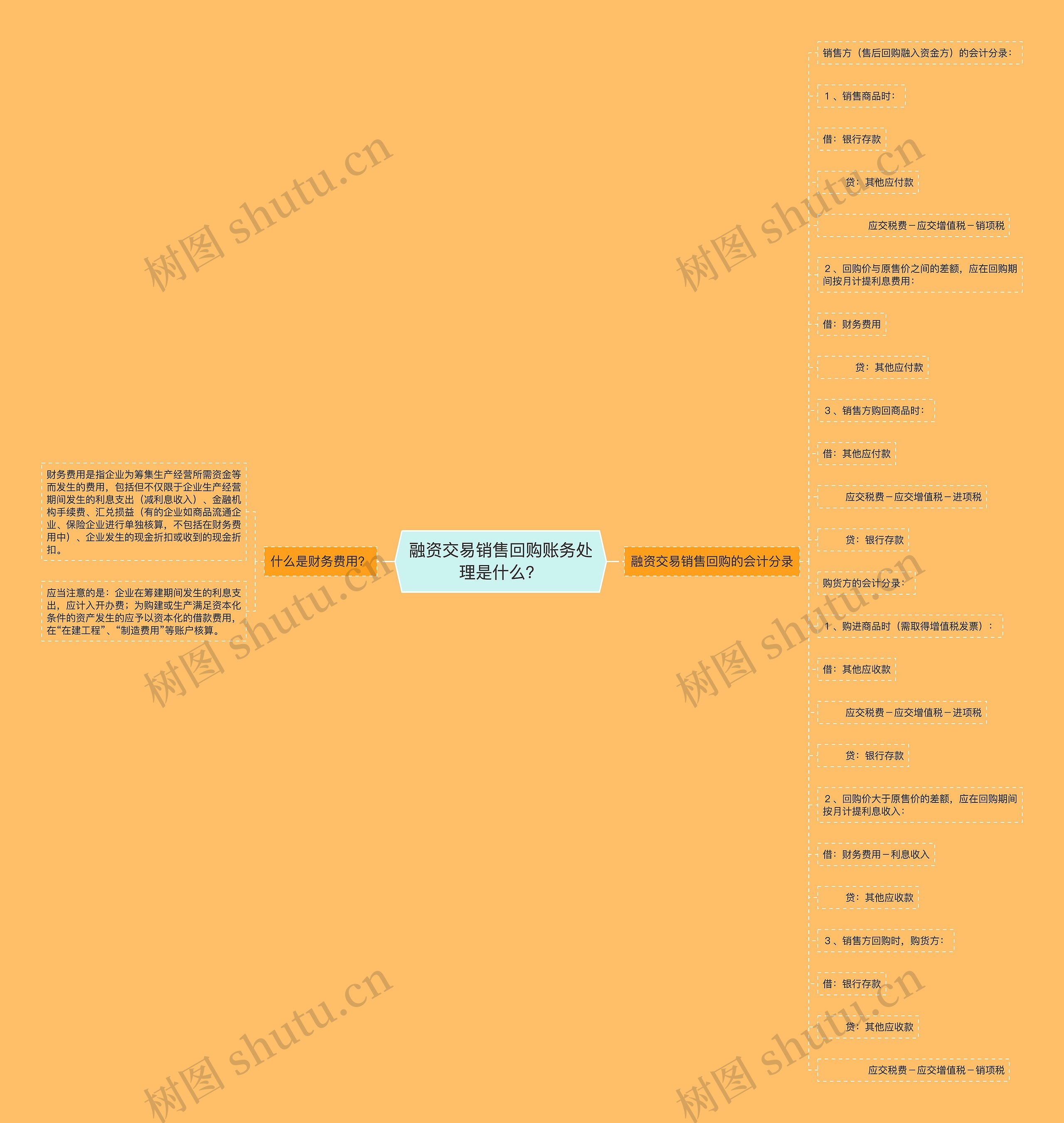 融资交易销售回购账务处理是什么？