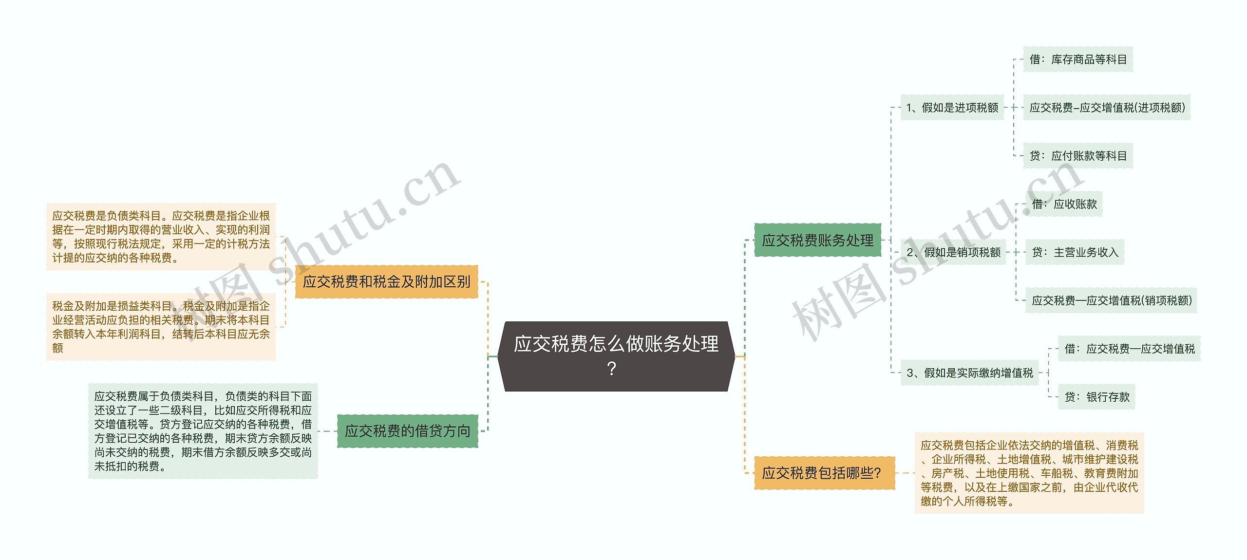 应交税费怎么做账务处理？思维导图