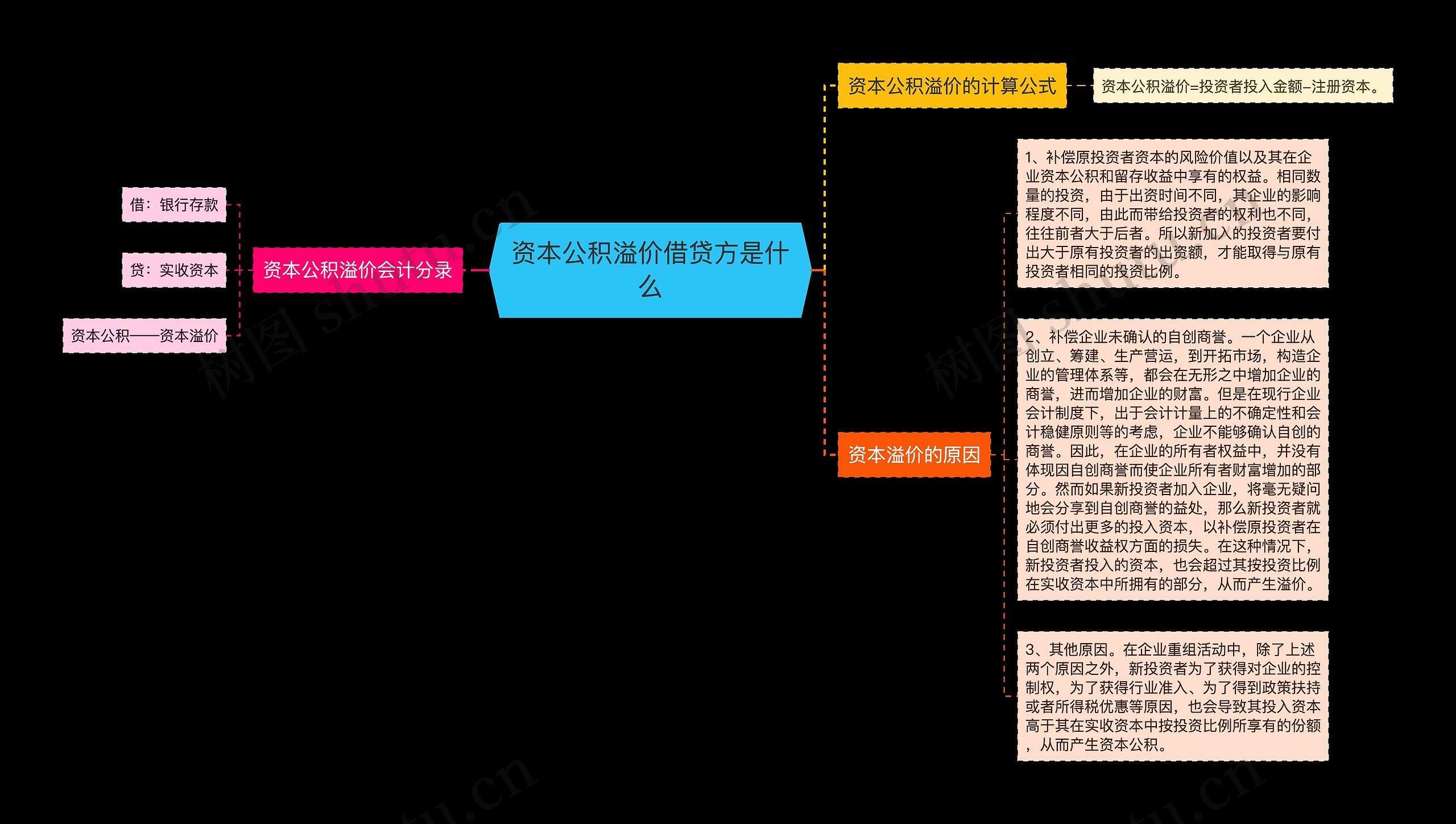 资本公积溢价借贷方是什么思维导图