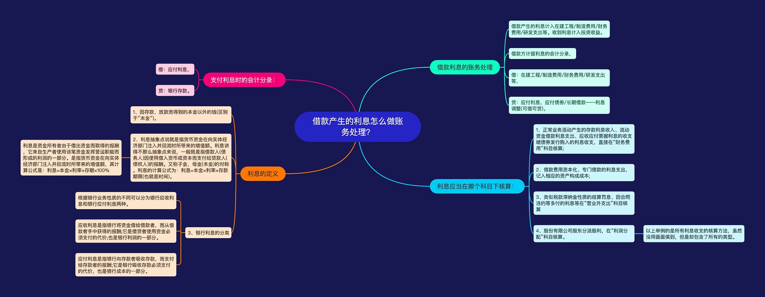 借款产生的利息怎么做账务处理？思维导图