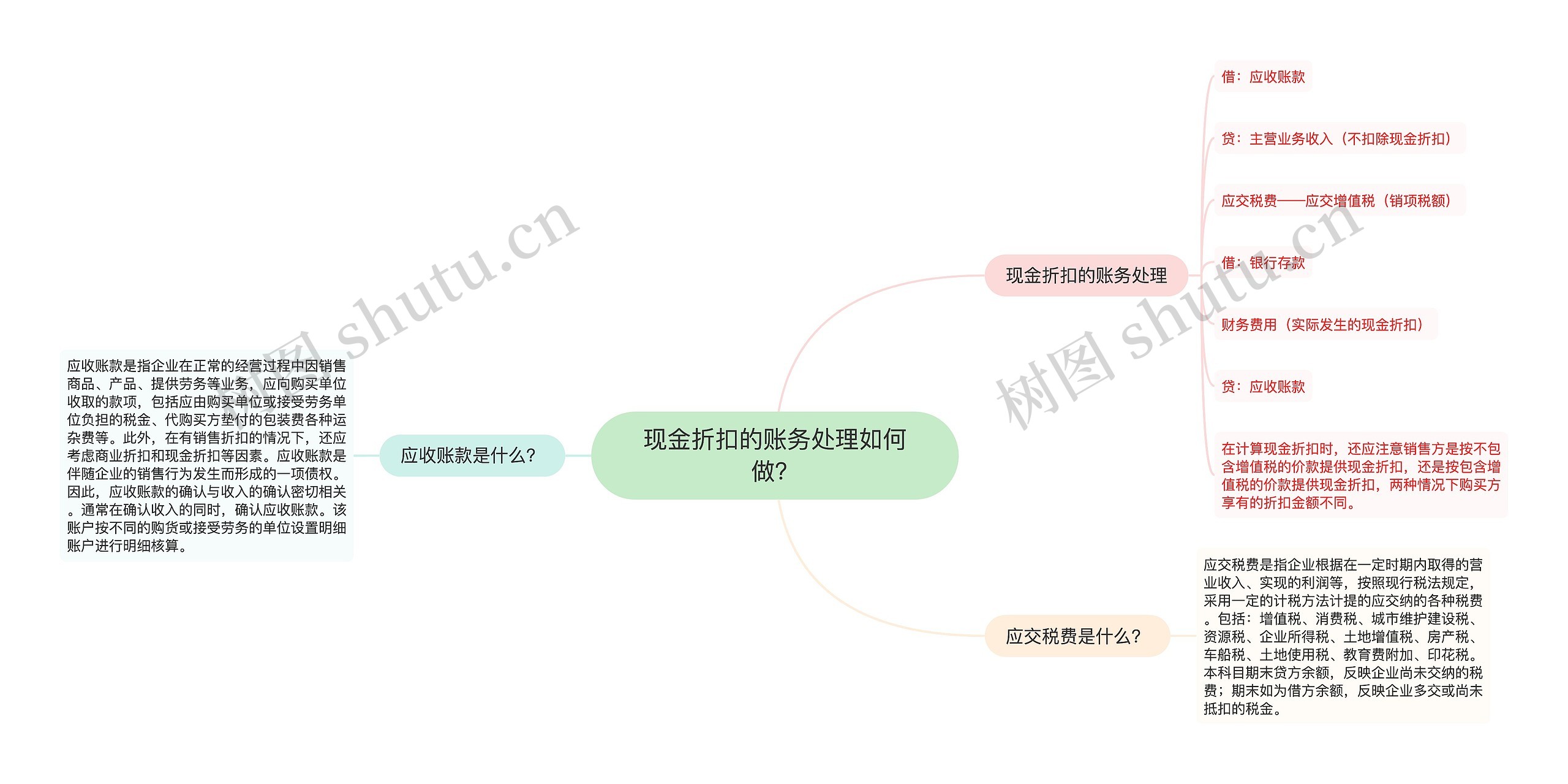 现金折扣的账务处理如何做？思维导图