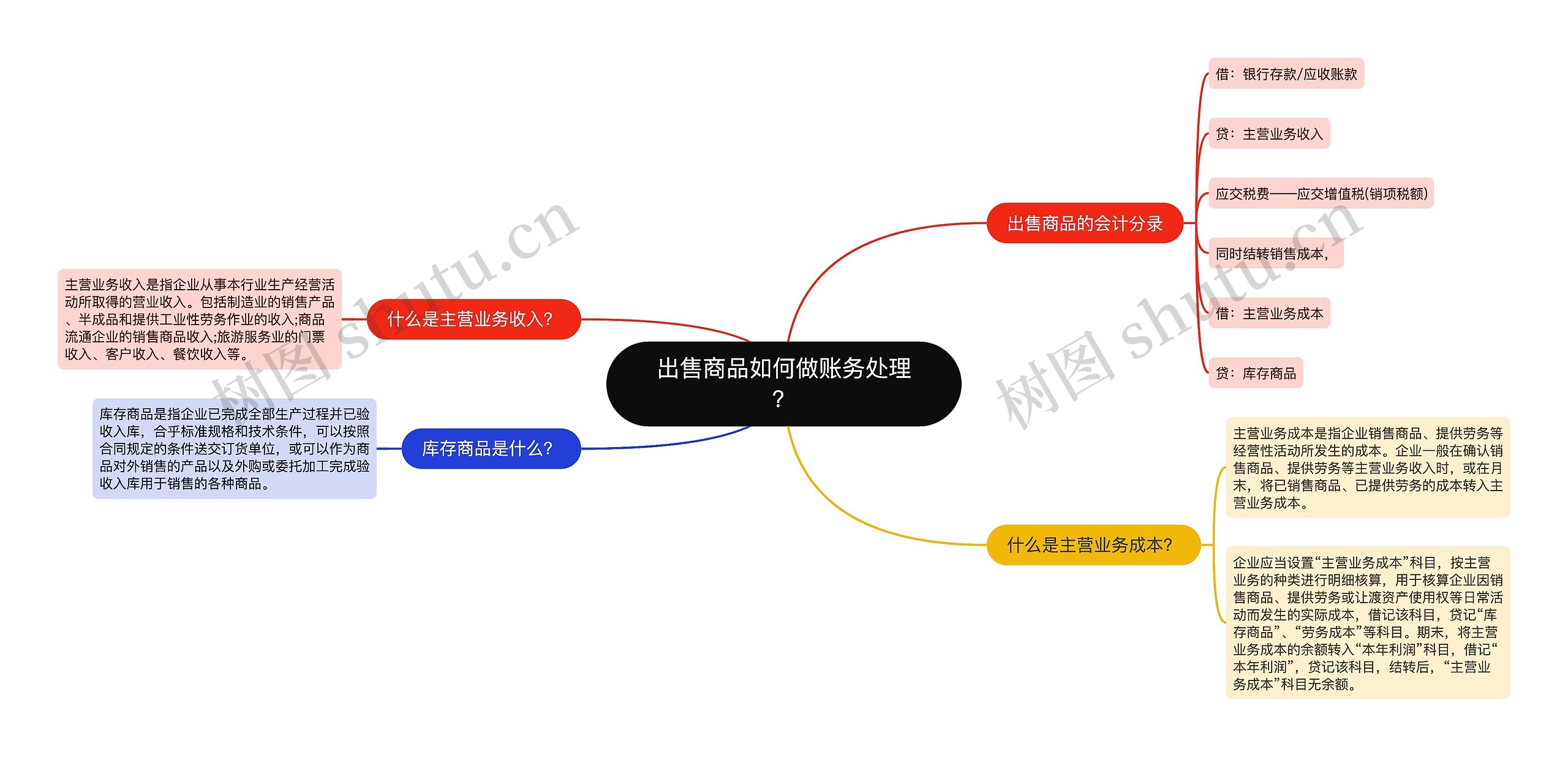 出售商品如何做账务处理？思维导图