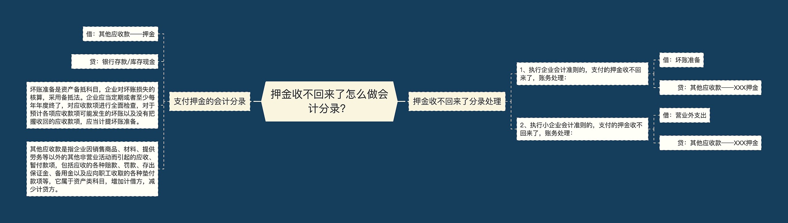 押金收不回来了怎么做会计分录？思维导图