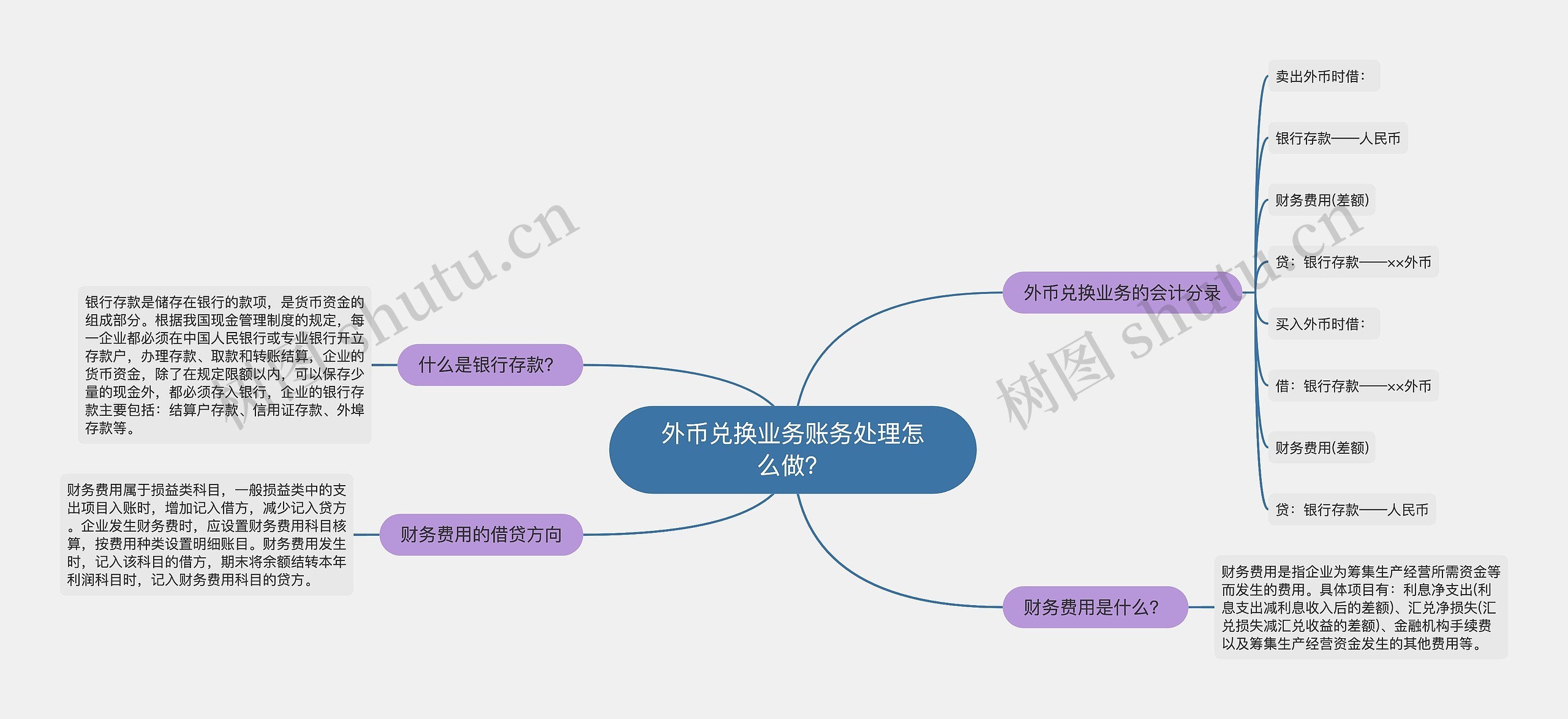 外币兑换业务账务处理怎么做？思维导图