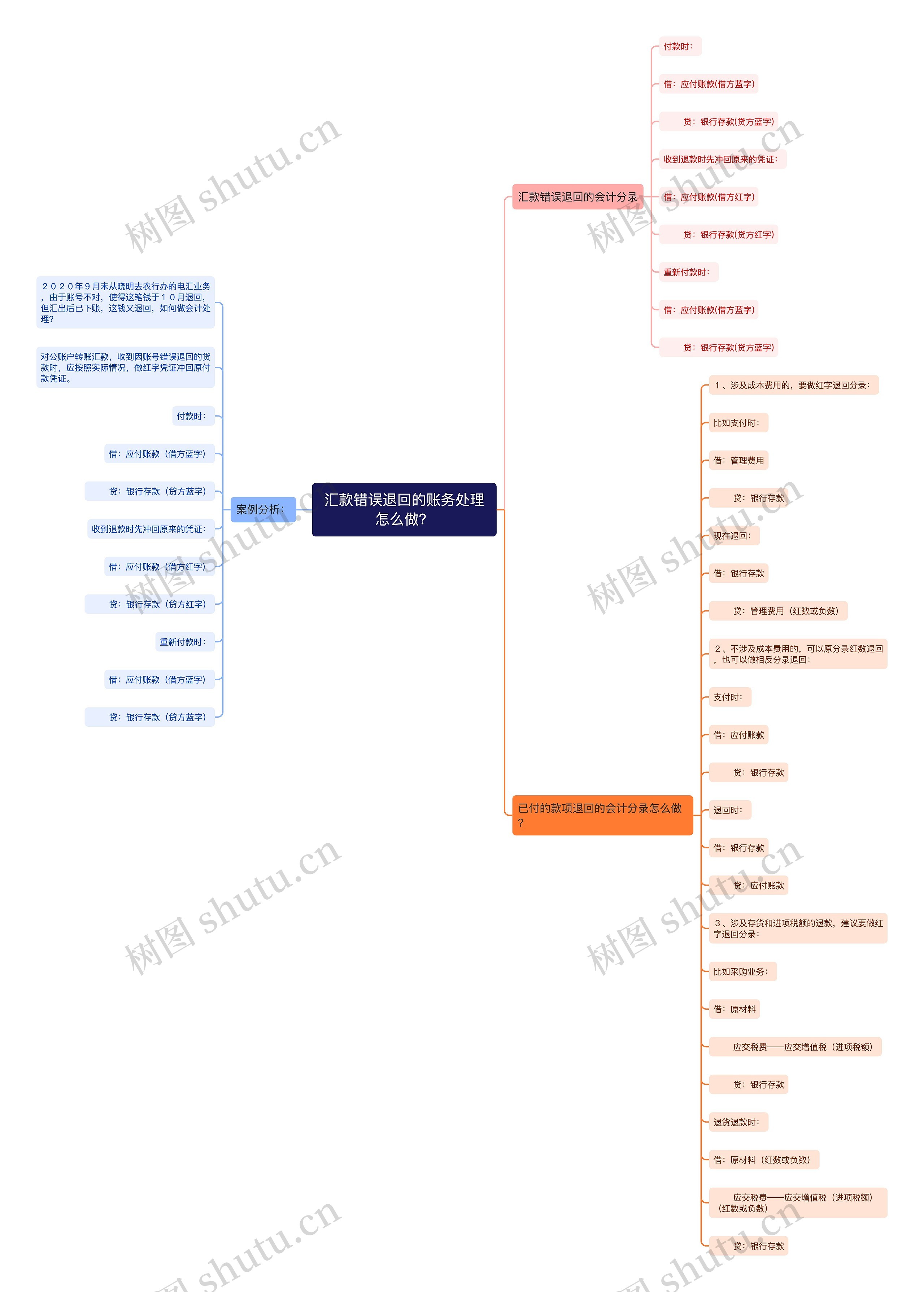 汇款错误退回的账务处理怎么做？