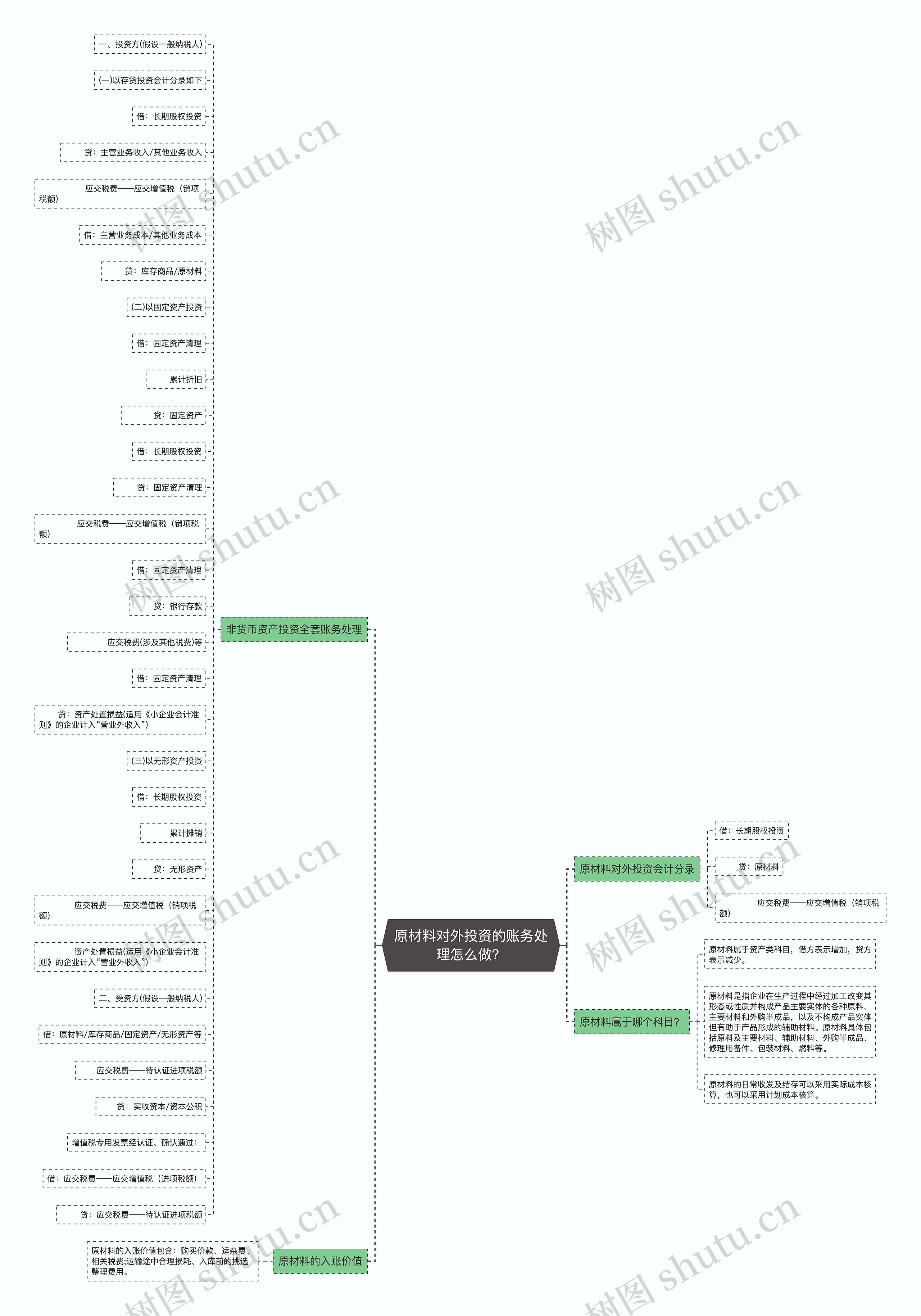原材料对外投资的账务处理怎么做？思维导图