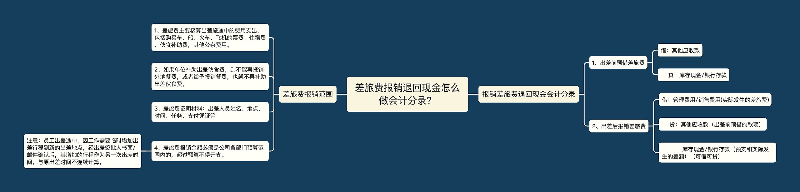 差旅费报销退回现金怎么做会计分录？