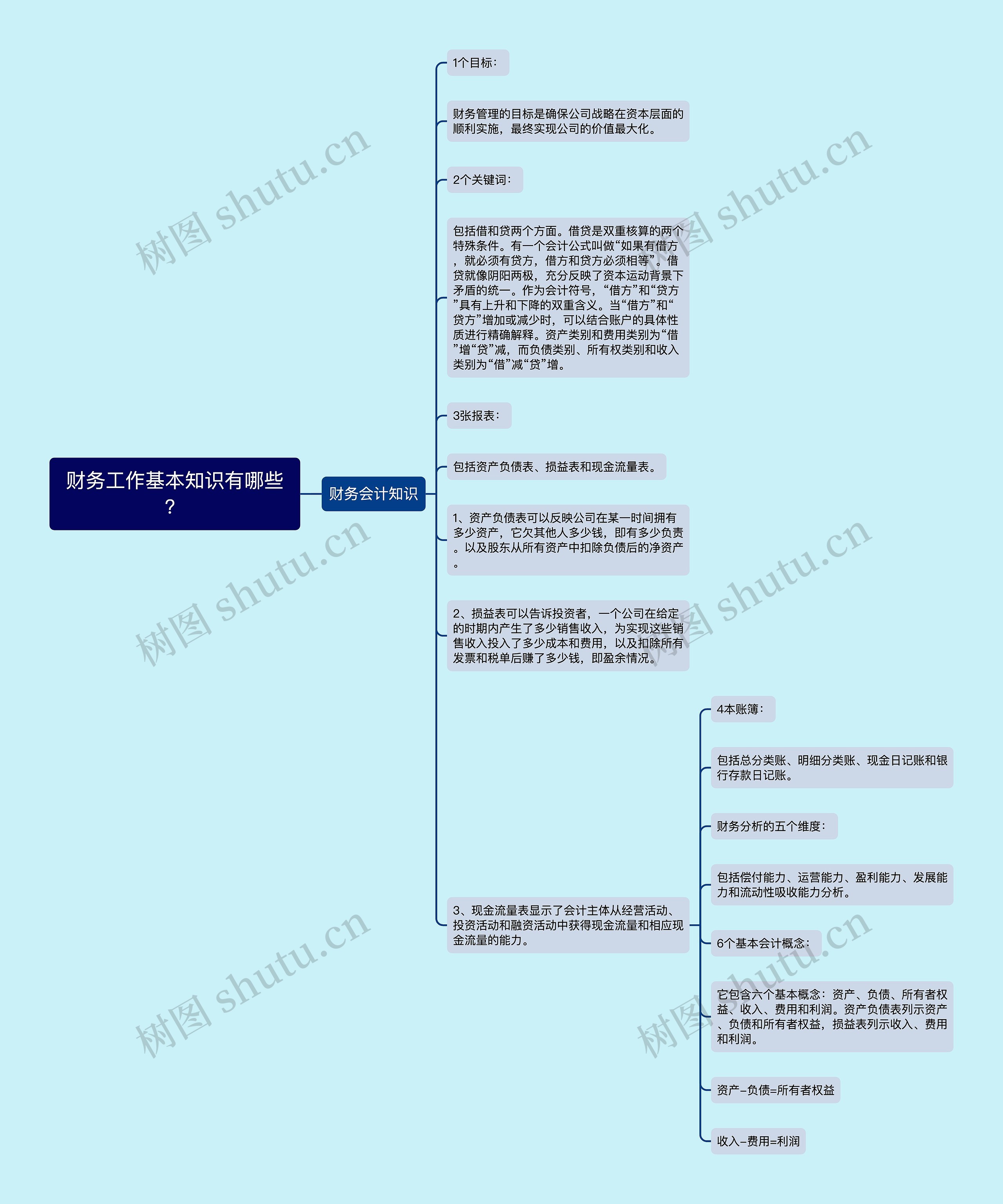 财务工作基本知识有哪些？思维导图