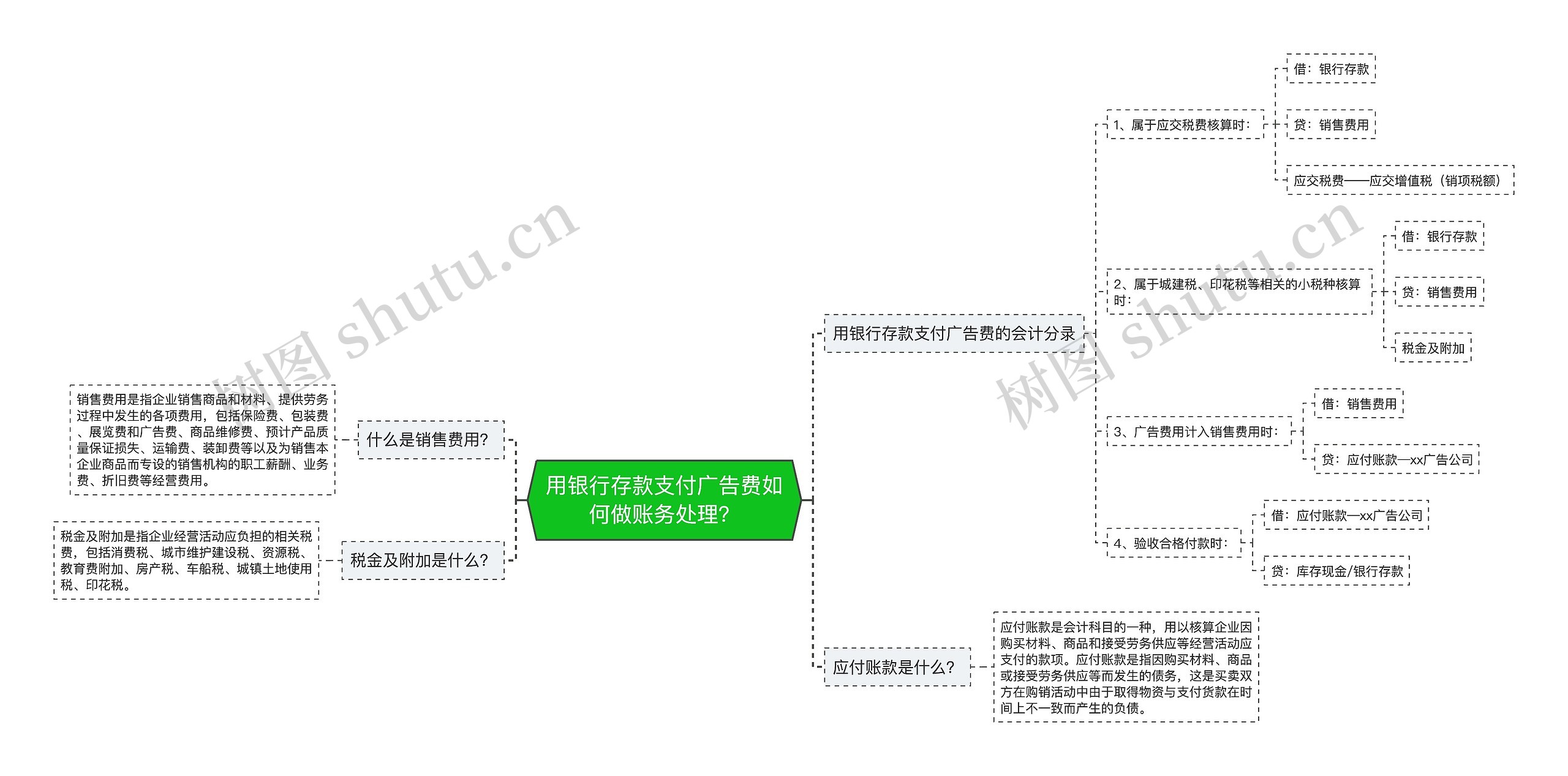 用银行存款支付广告费如何做账务处理？思维导图