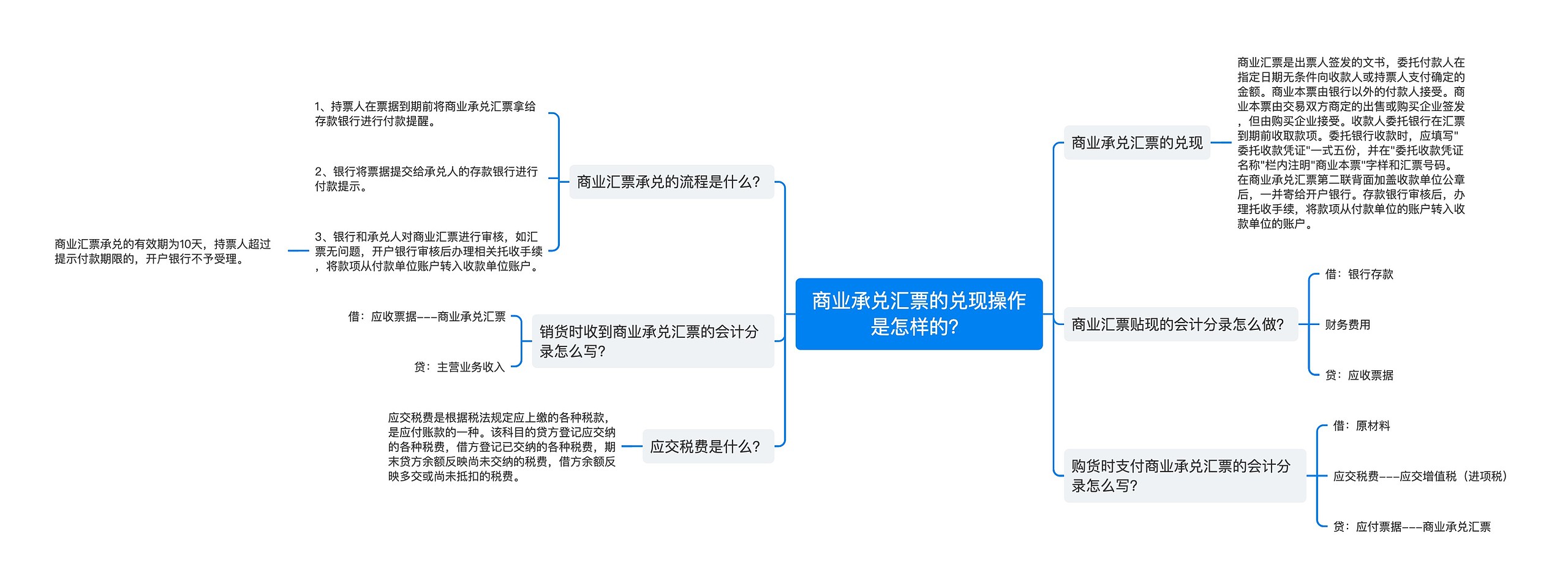 商业承兑汇票的兑现操作是怎样的？思维导图