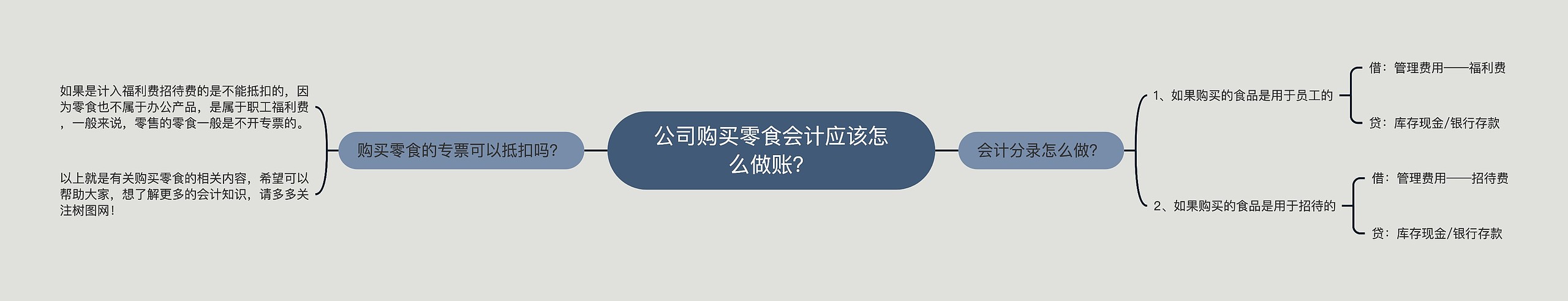 公司购买零食会计应该怎么做账？