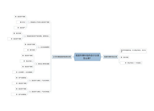 报废车辆补贴的会计分录怎么做？思维导图