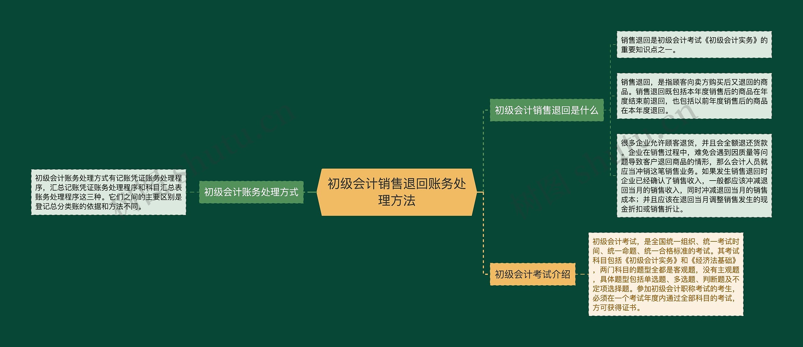 初级会计销售退回账务处理方法