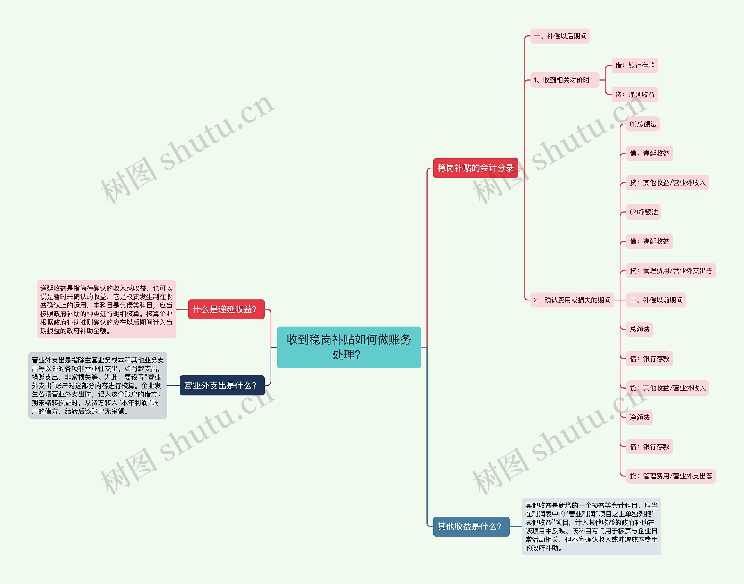 收到稳岗补贴如何做账务处理？思维导图