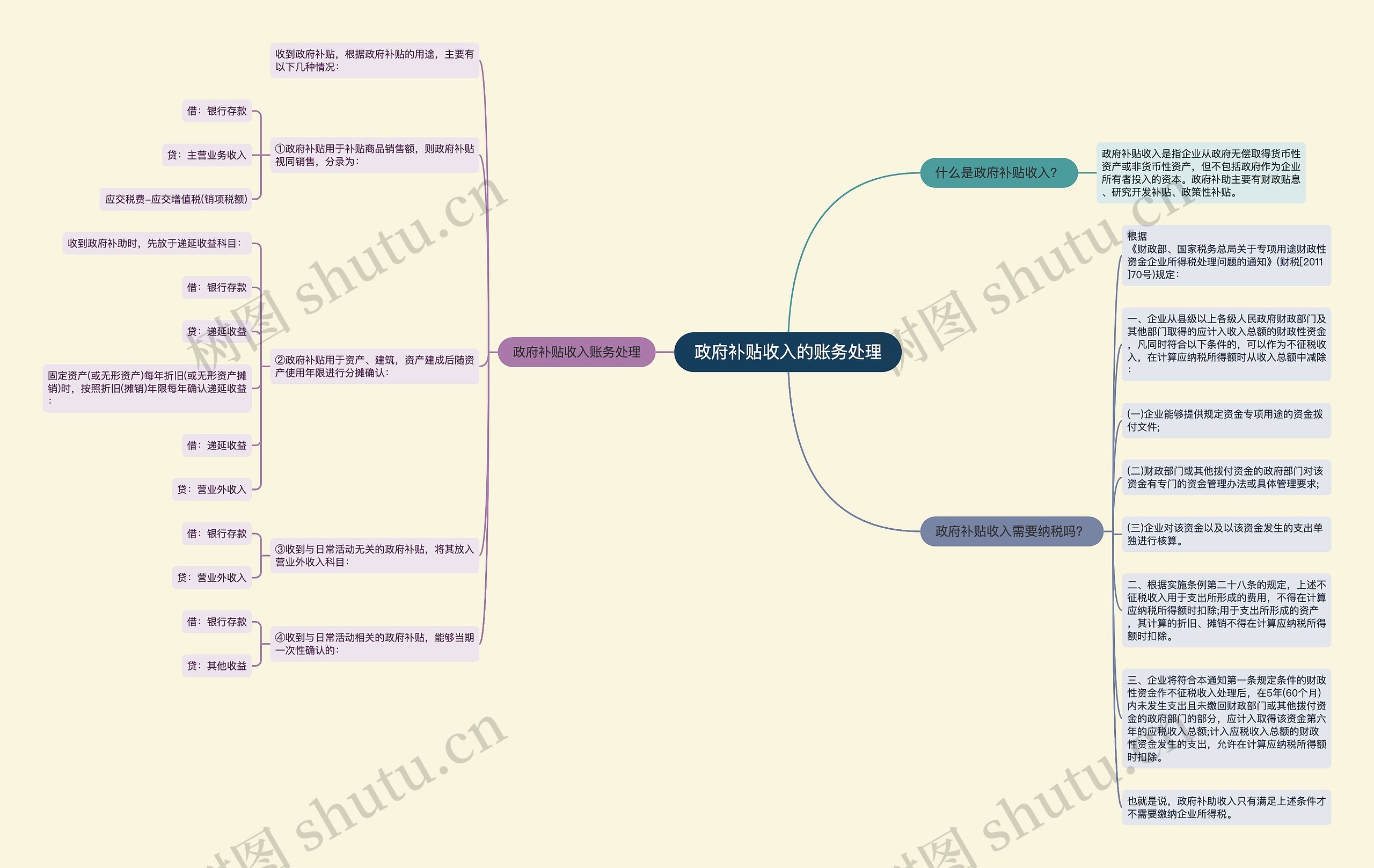 政府补贴收入的账务处理思维导图