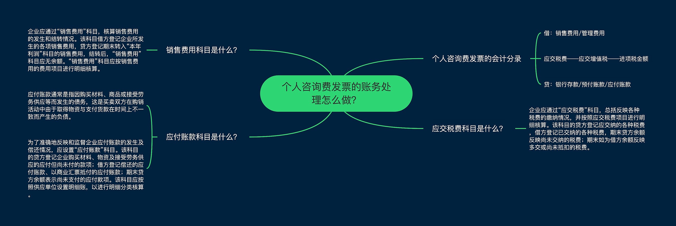 个人咨询费发票的账务处理怎么做？