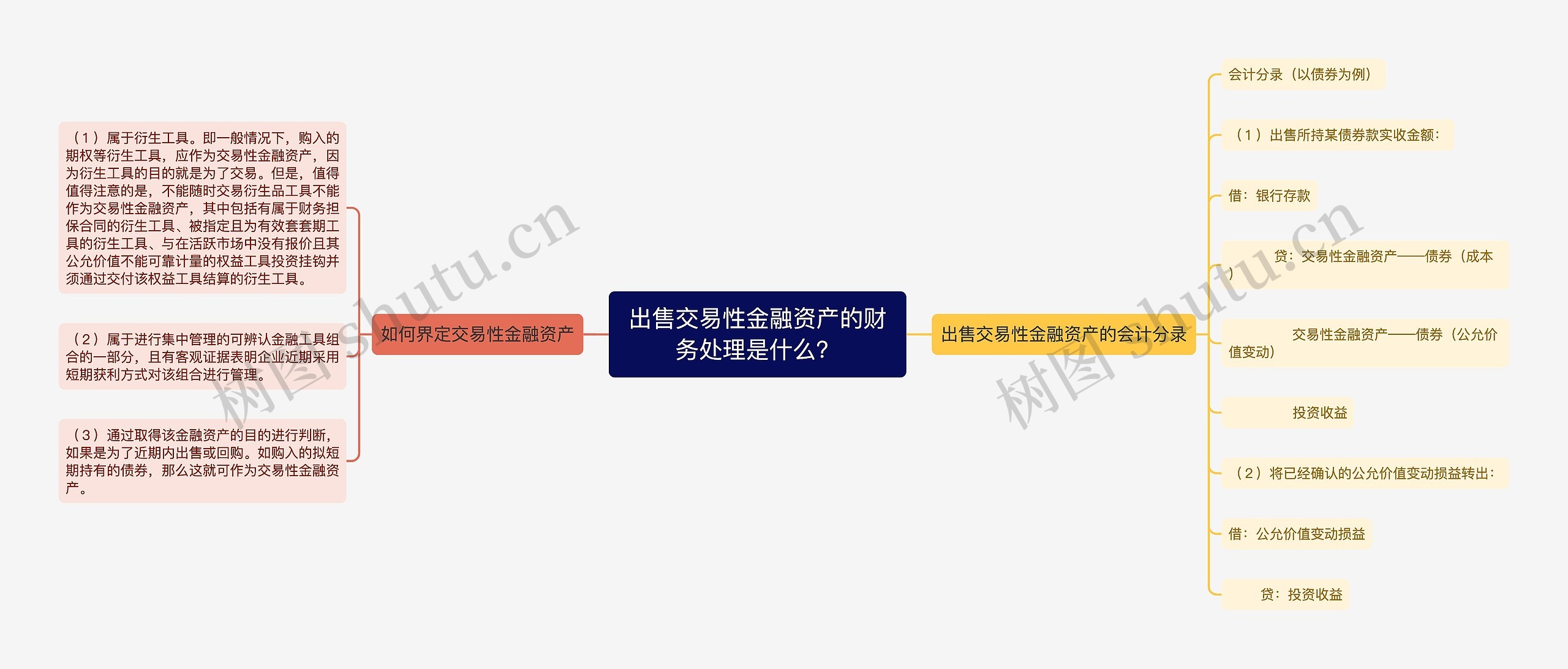 出售交易性金融资产的财务处理是什么？思维导图