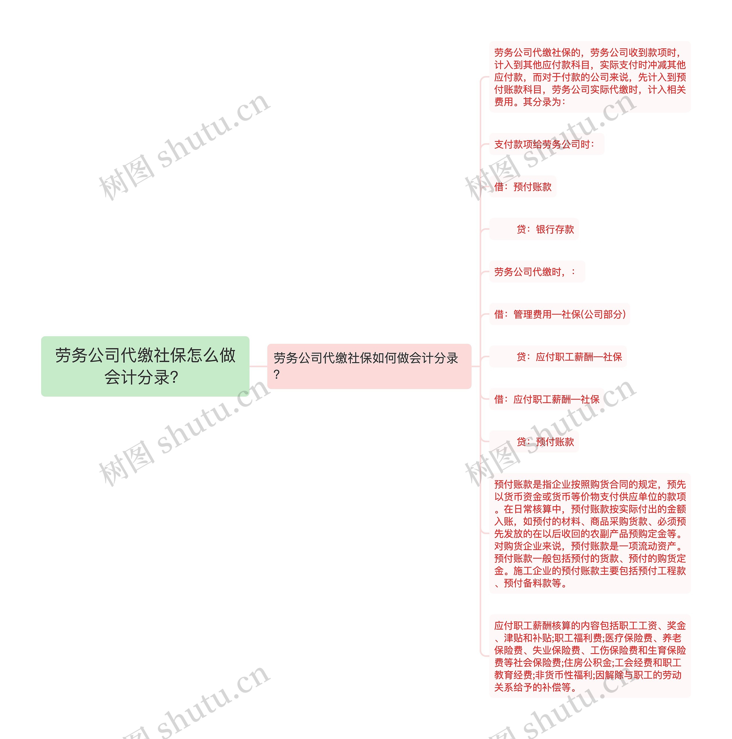 劳务公司代缴社保怎么做会计分录？思维导图