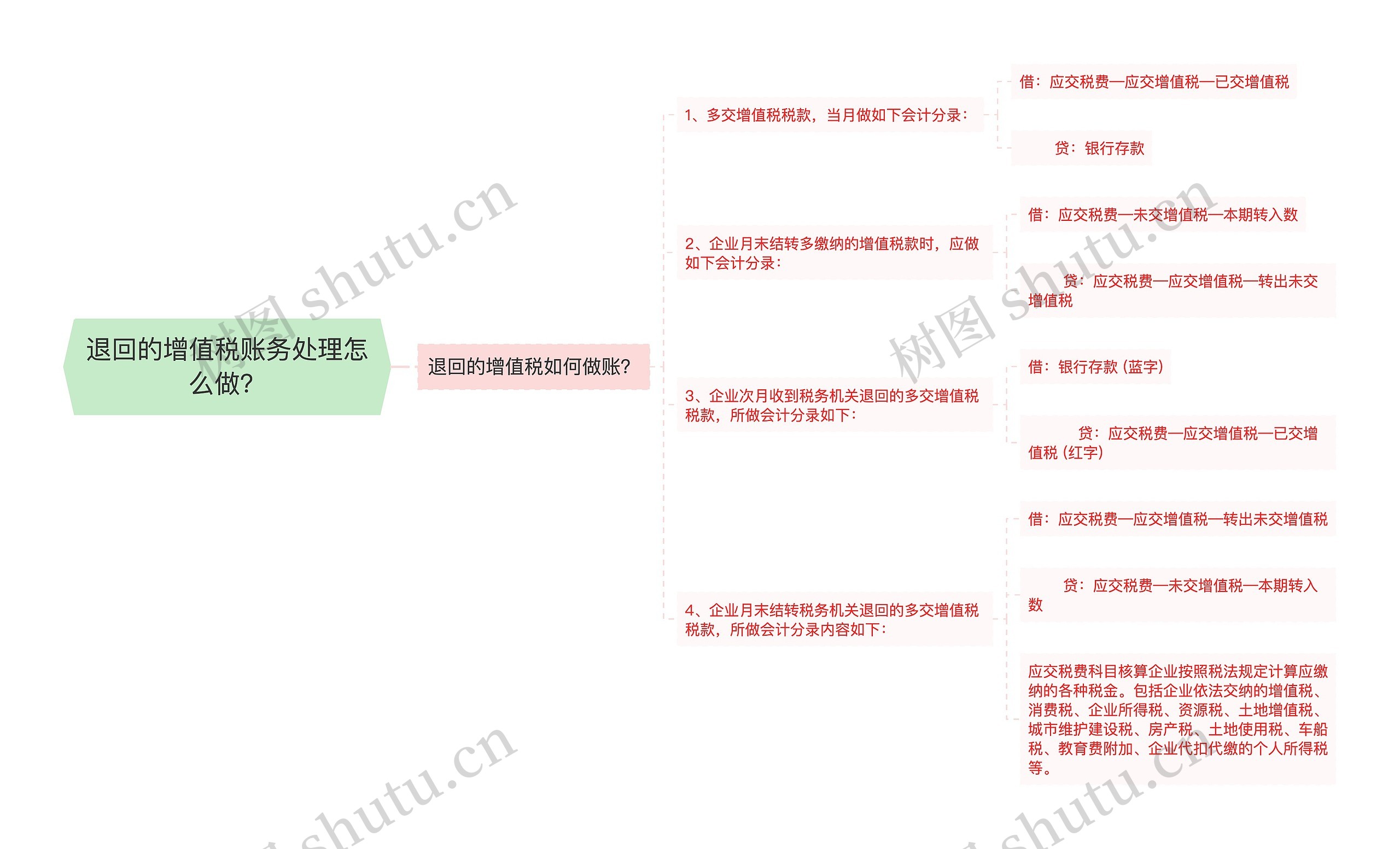 退回的增值税账务处理怎么做？思维导图