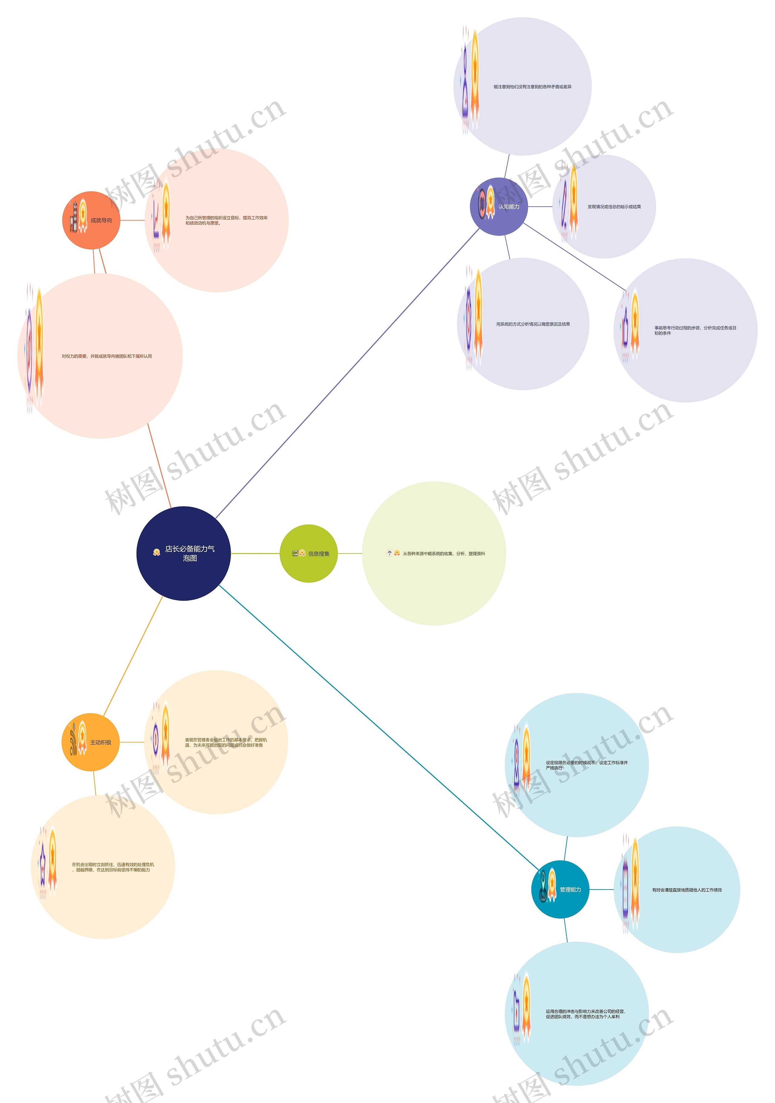 店长必备能力气泡图思维导图