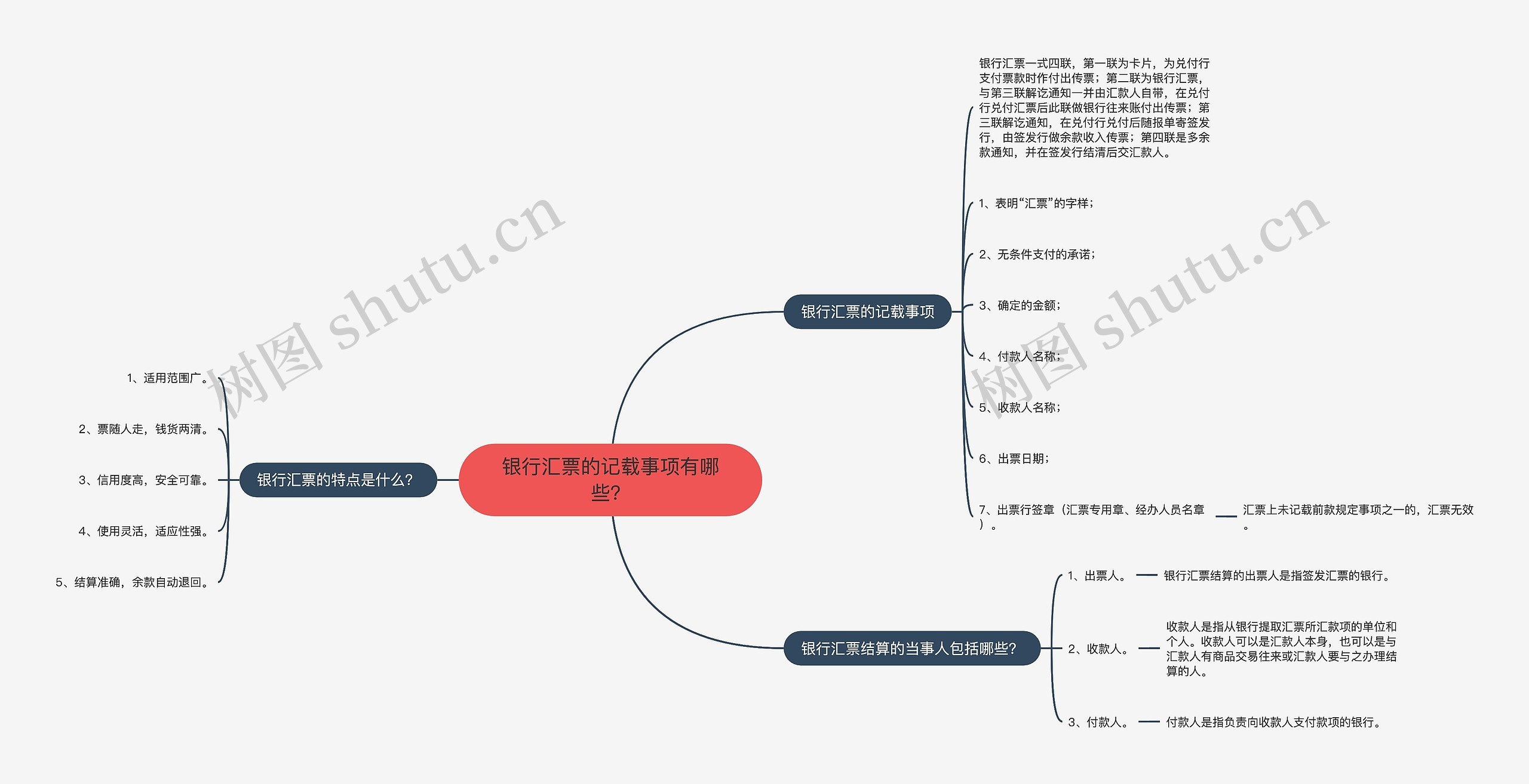 银行汇票的记载事项有哪些？思维导图