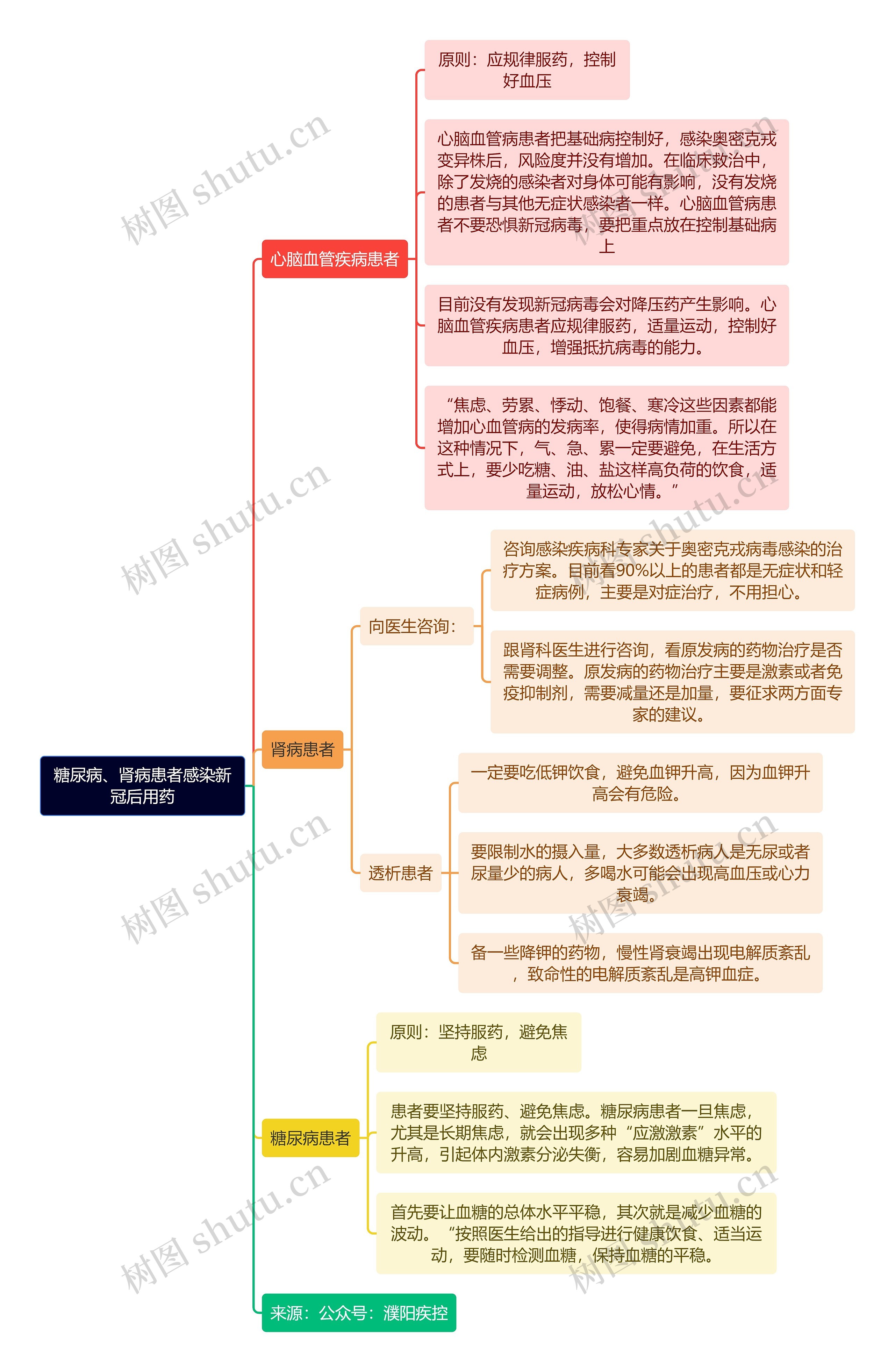 糖尿病、肾病患者感染新冠后用药逻辑图思维导图