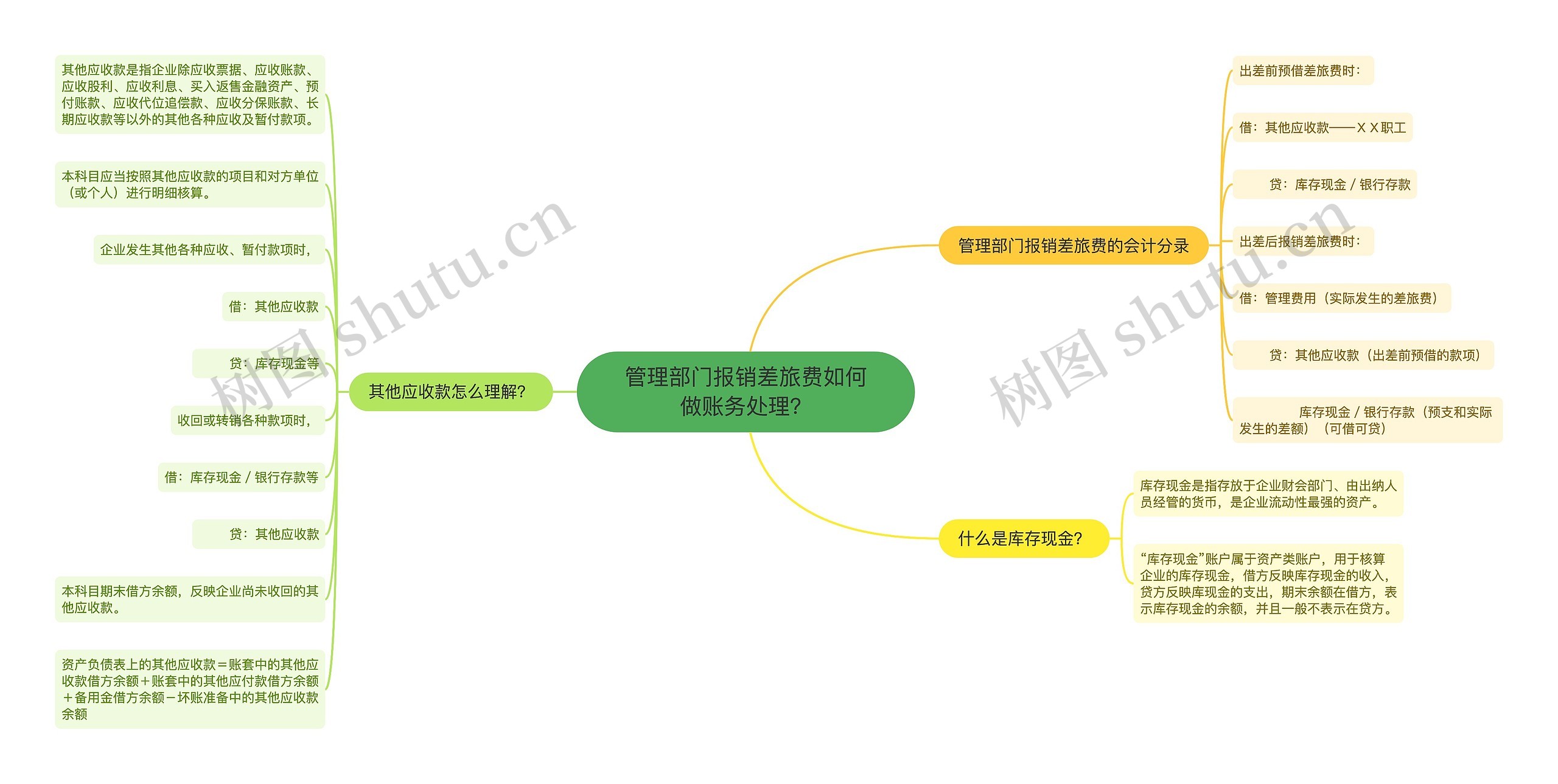 管理部门报销差旅费如何做账务处理？思维导图