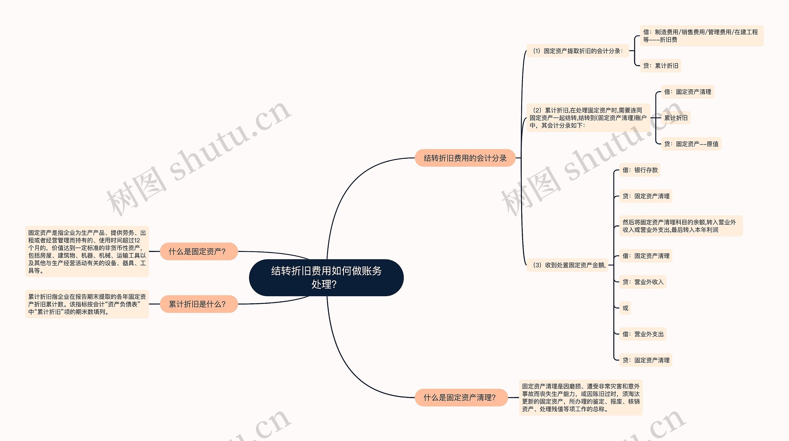 结转折旧费用如何做账务处理？