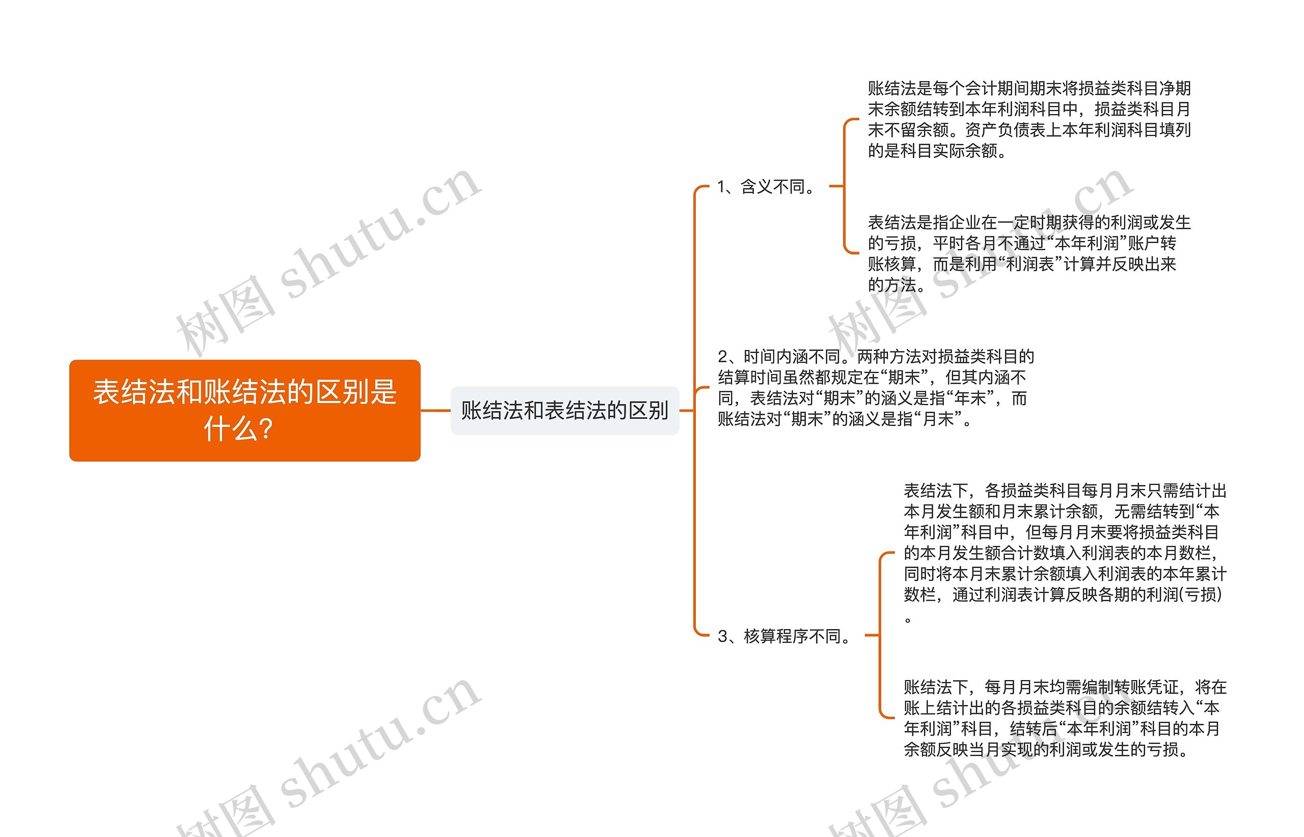 表结法和账结法的区别是什么？