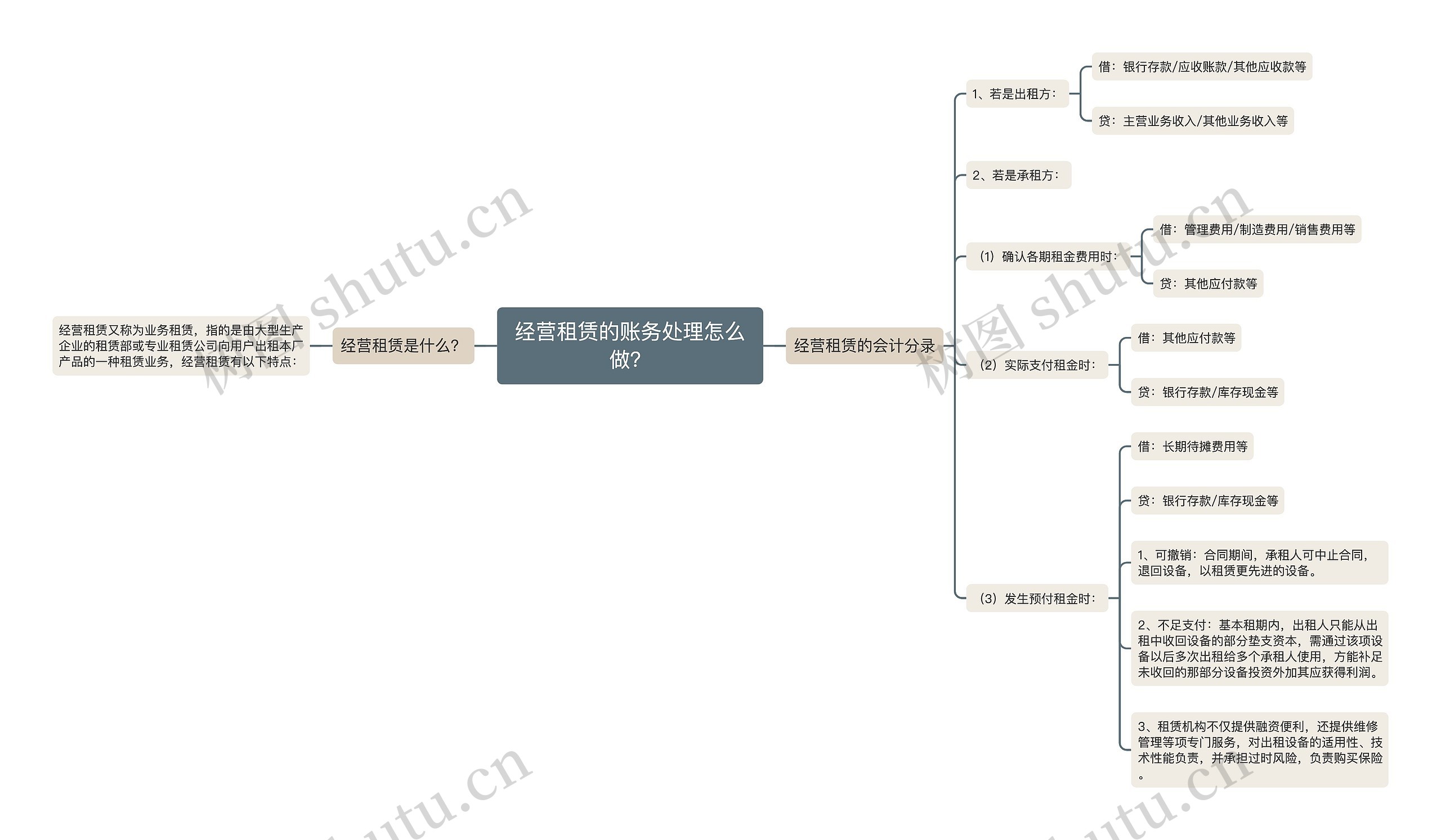 经营租赁的账务处理怎么做？