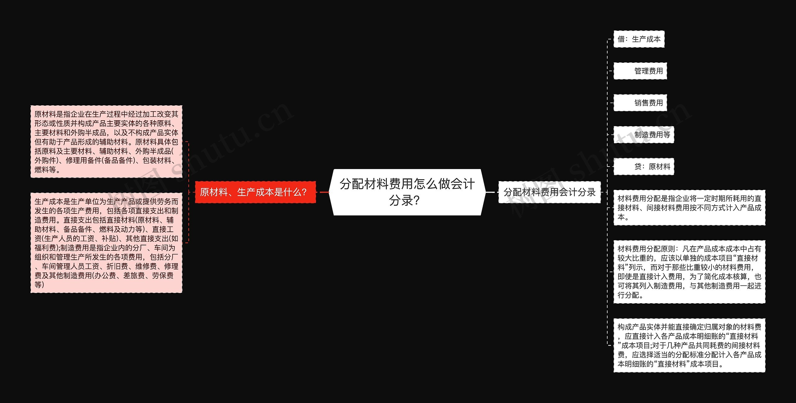 分配材料费用怎么做会计分录？思维导图