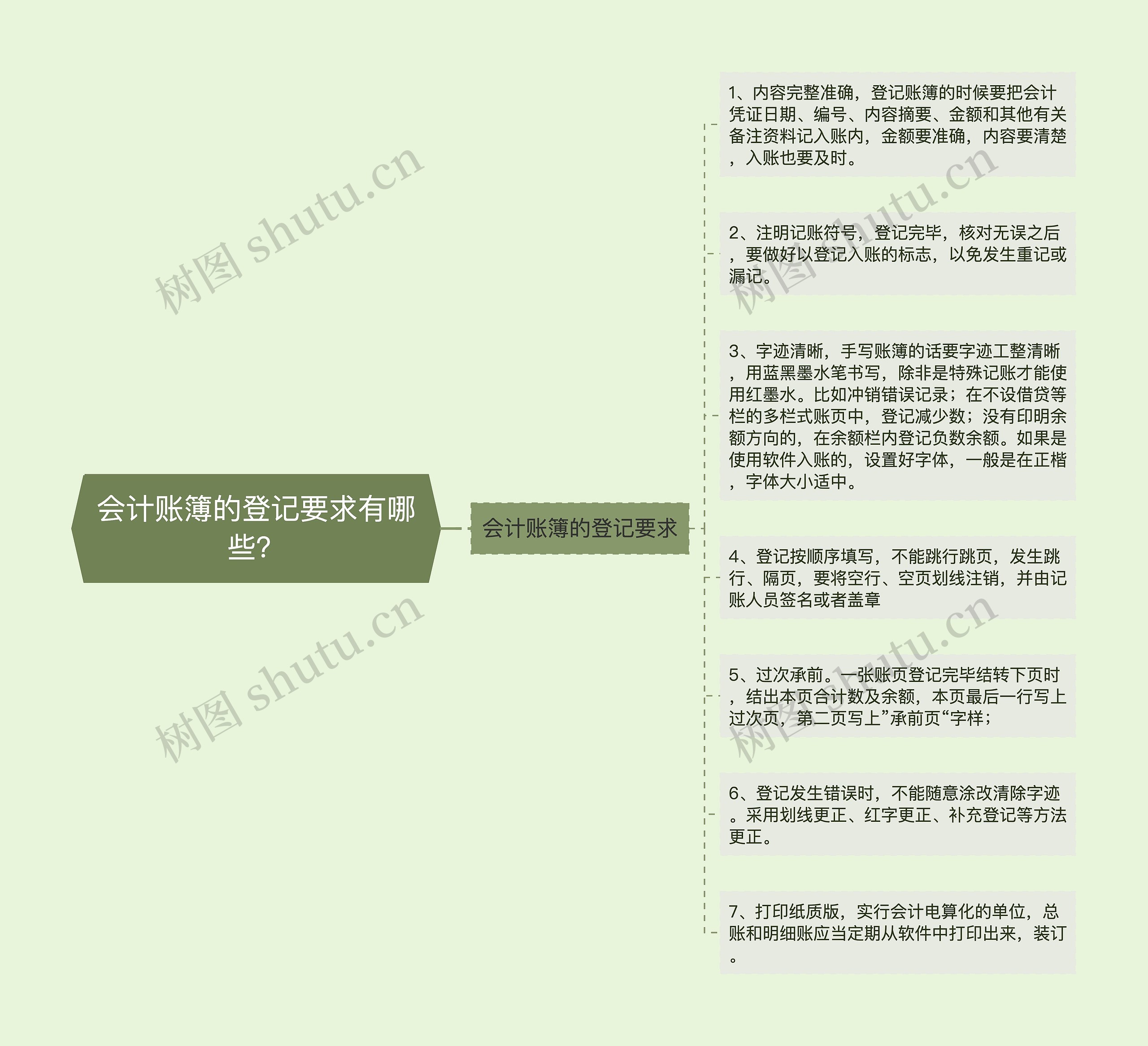 会计账簿的登记要求有哪些？思维导图