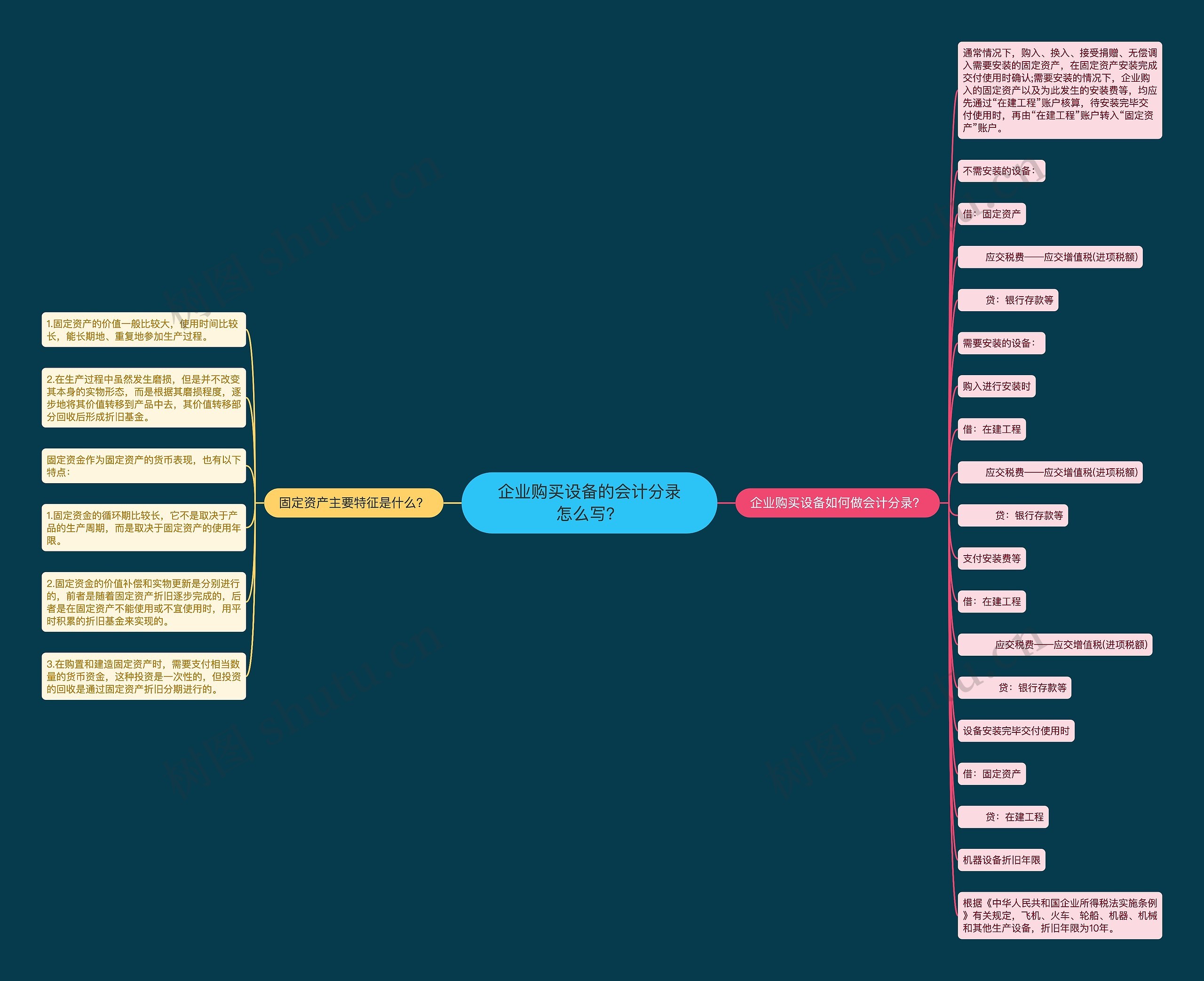 企业购买设备的会计分录怎么写？思维导图