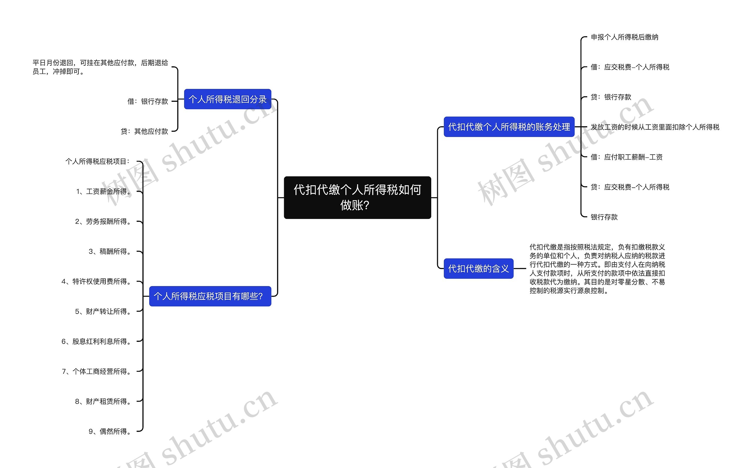 代扣代缴个人所得税如何做账？思维导图