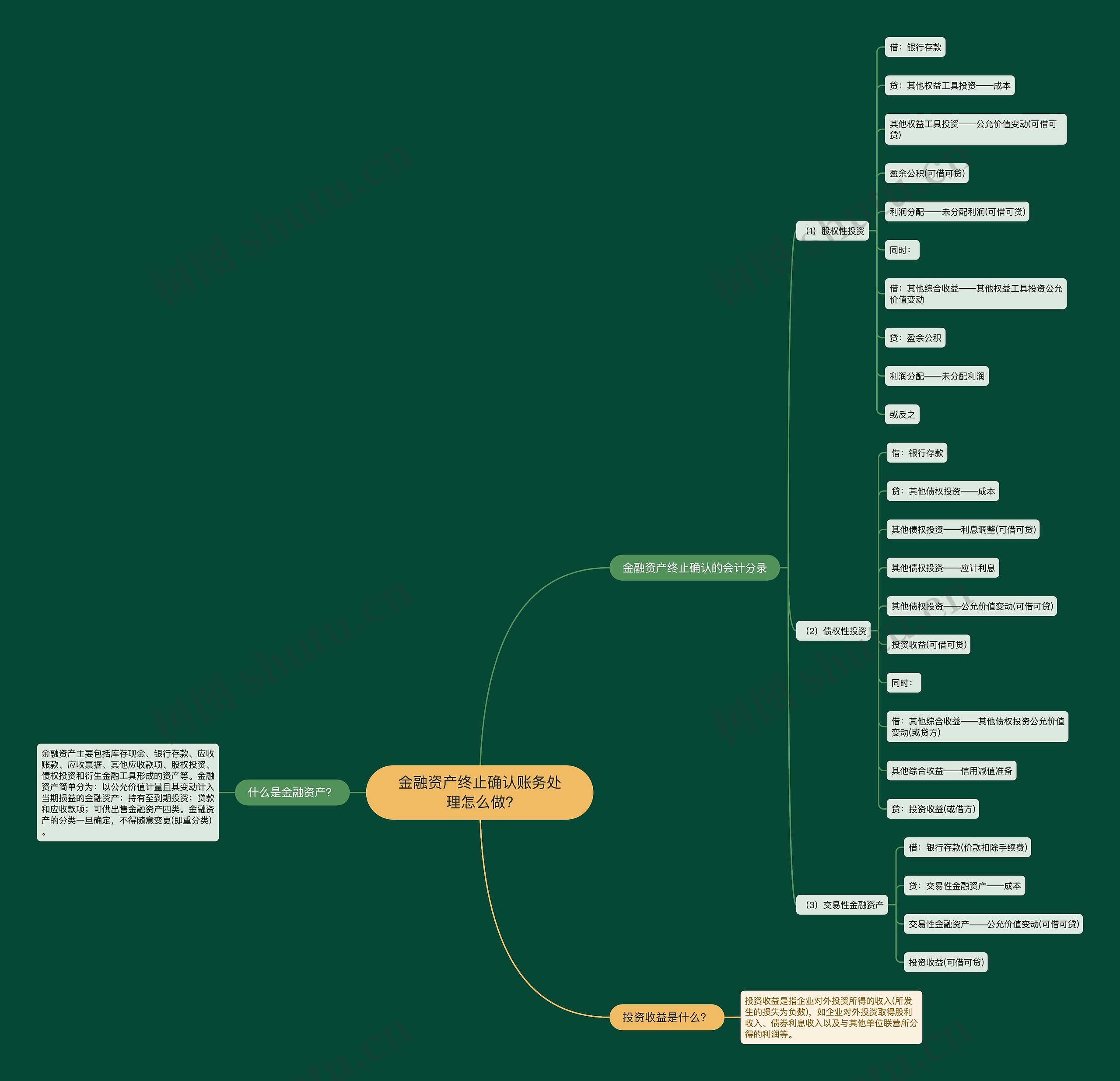 金融资产终止确认账务处理怎么做?思维导图