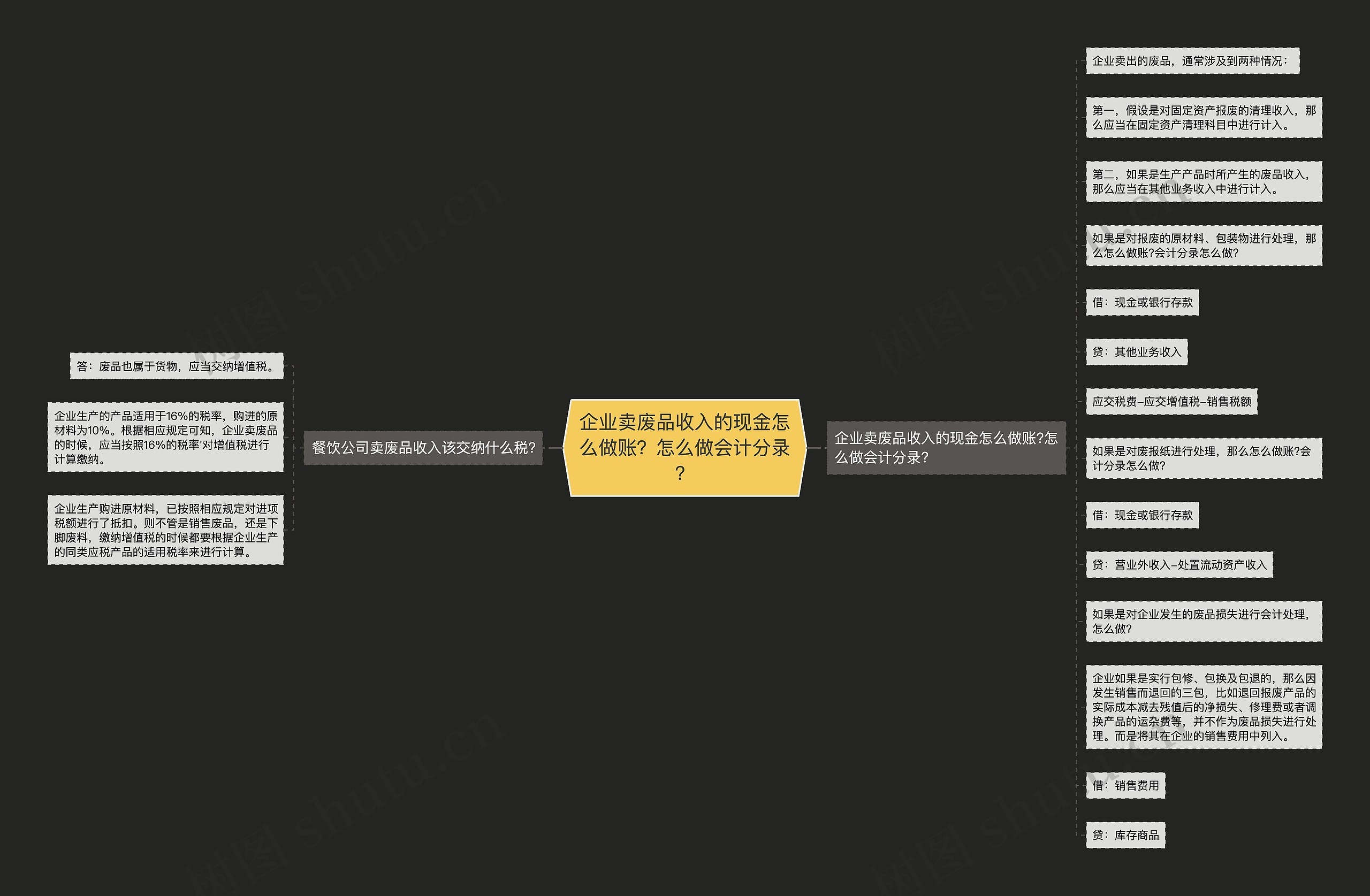 企业卖废品收入的现金怎么做账？怎么做会计分录？