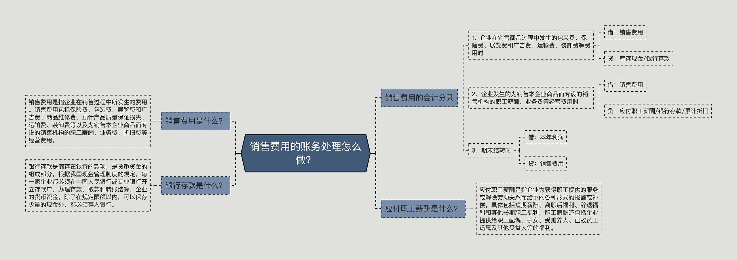 销售费用的账务处理怎么做？思维导图