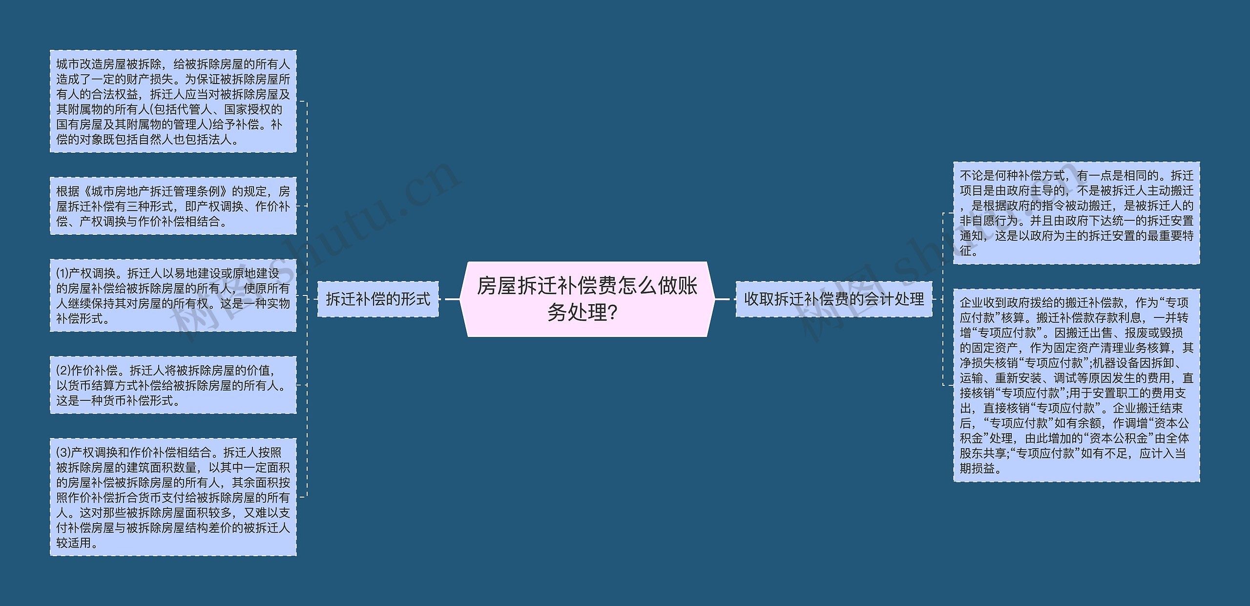 房屋拆迁补偿费怎么做账务处理？思维导图