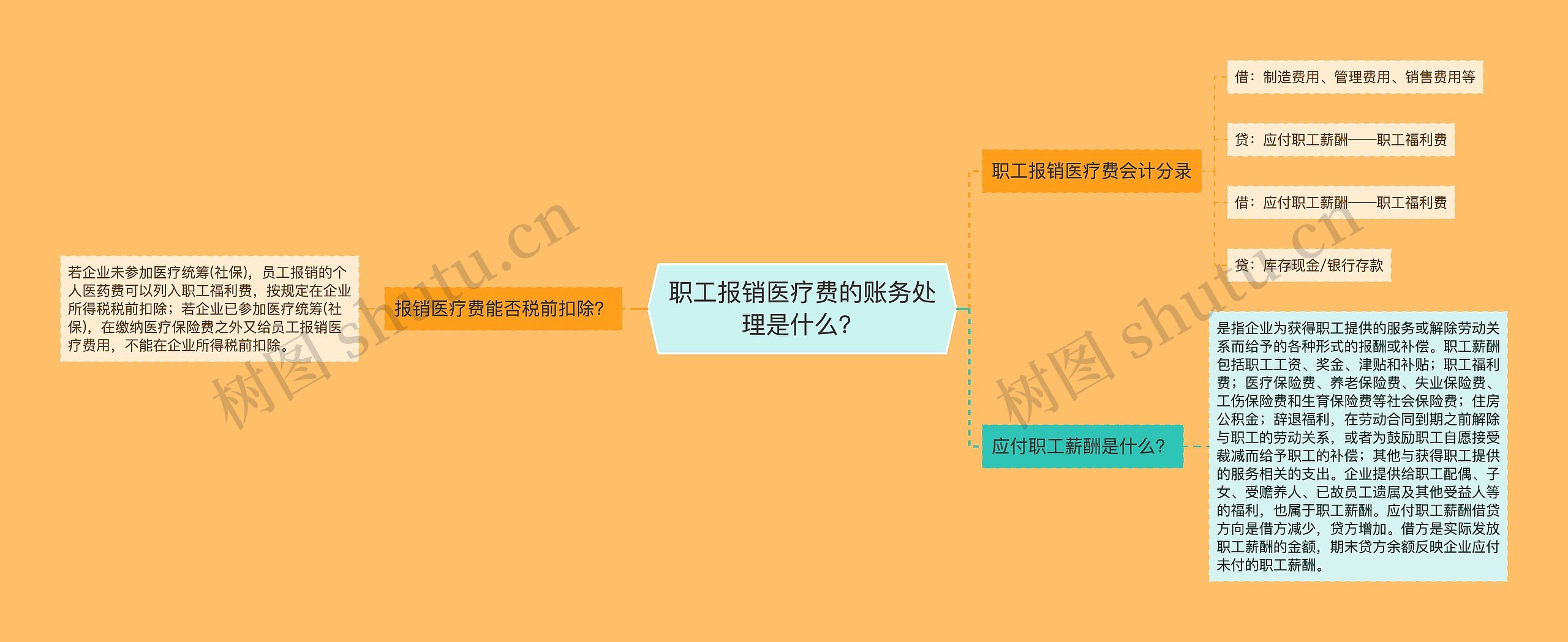 职工报销医疗费的账务处理是什么？思维导图