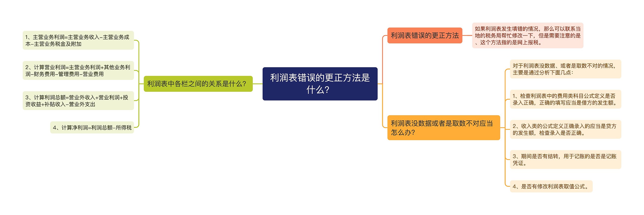 利润表错误的更正方法是什么？思维导图