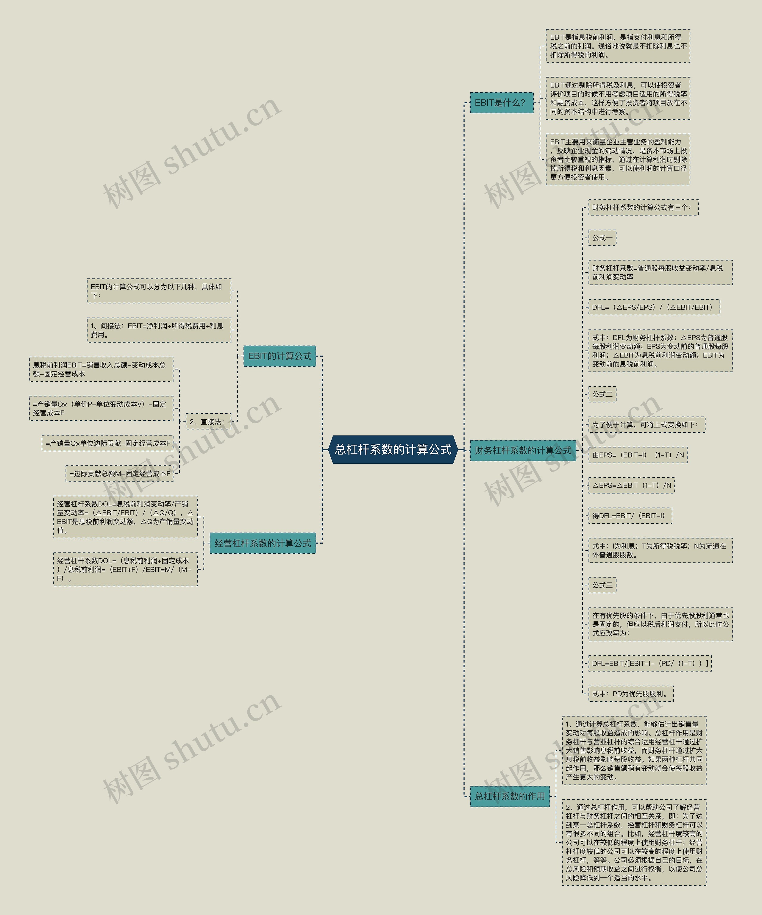 总杠杆系数的计算公式思维导图