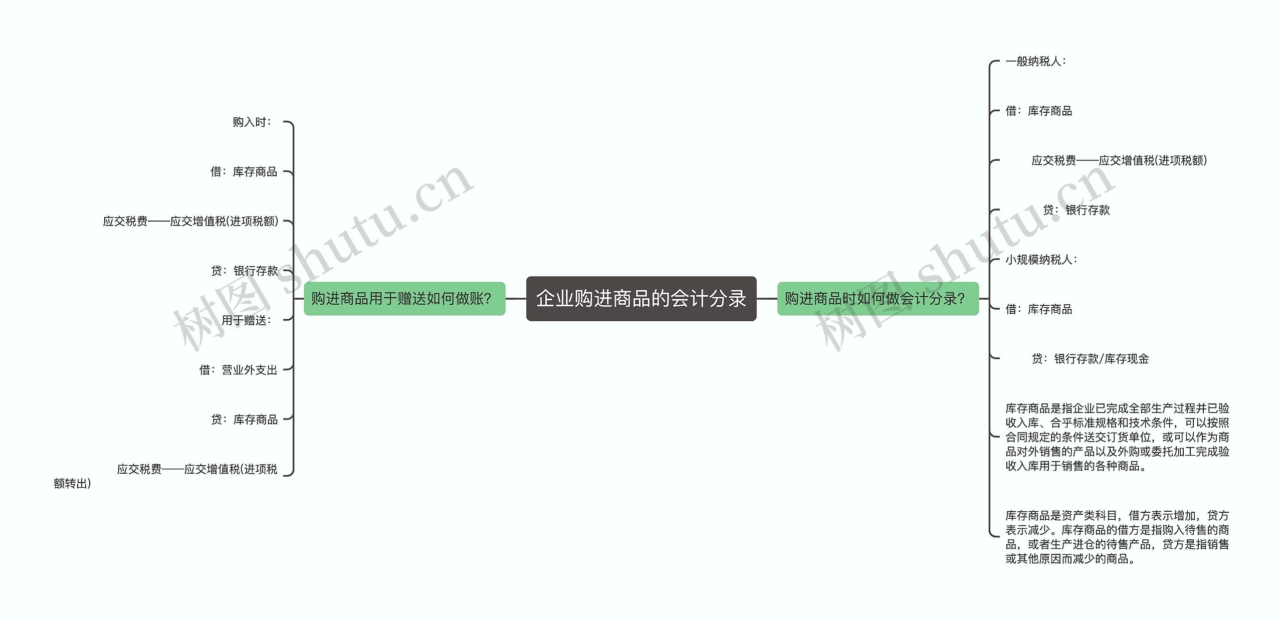 企业购进商品的会计分录思维导图