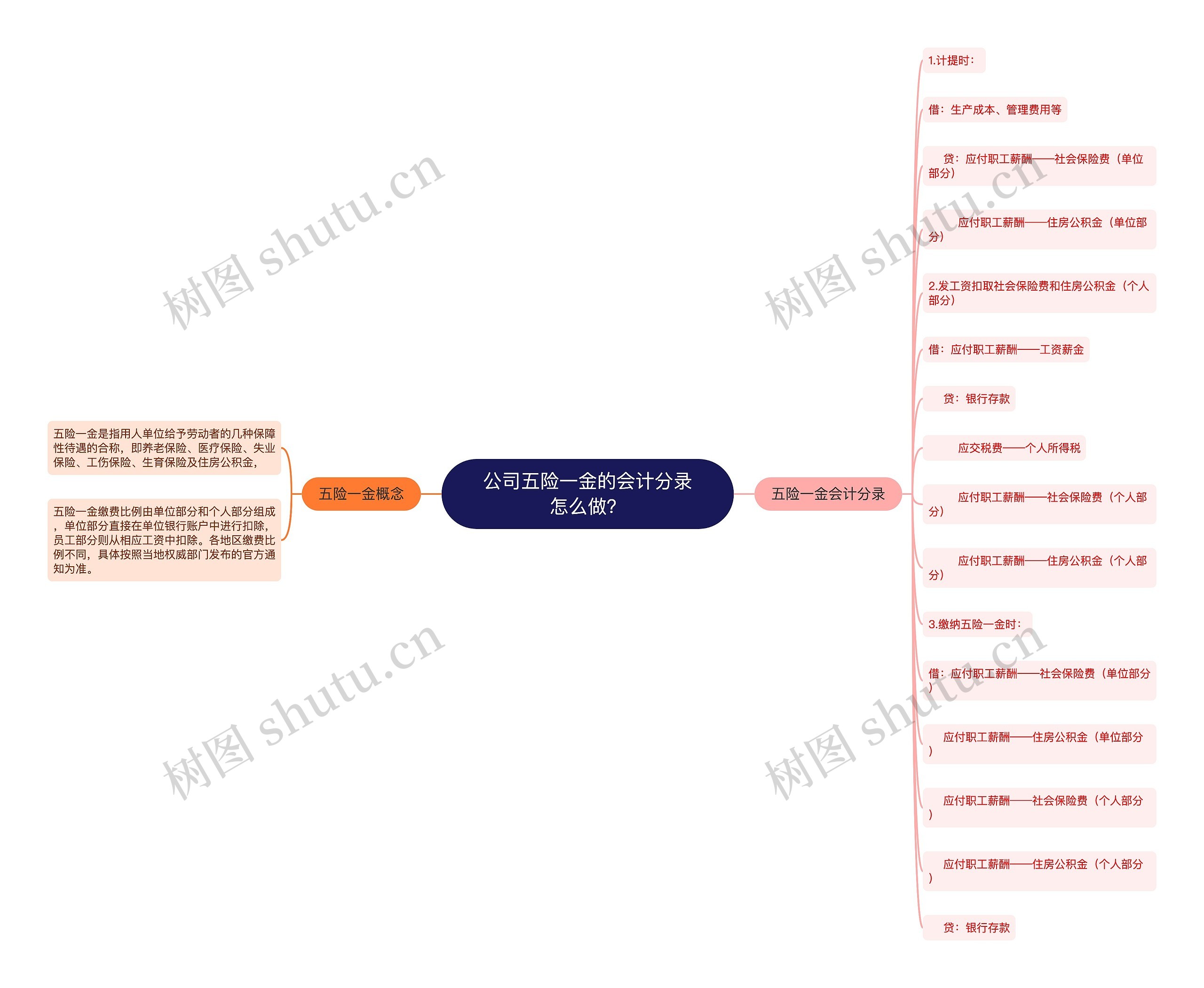 公司五险一金的会计分录怎么做？