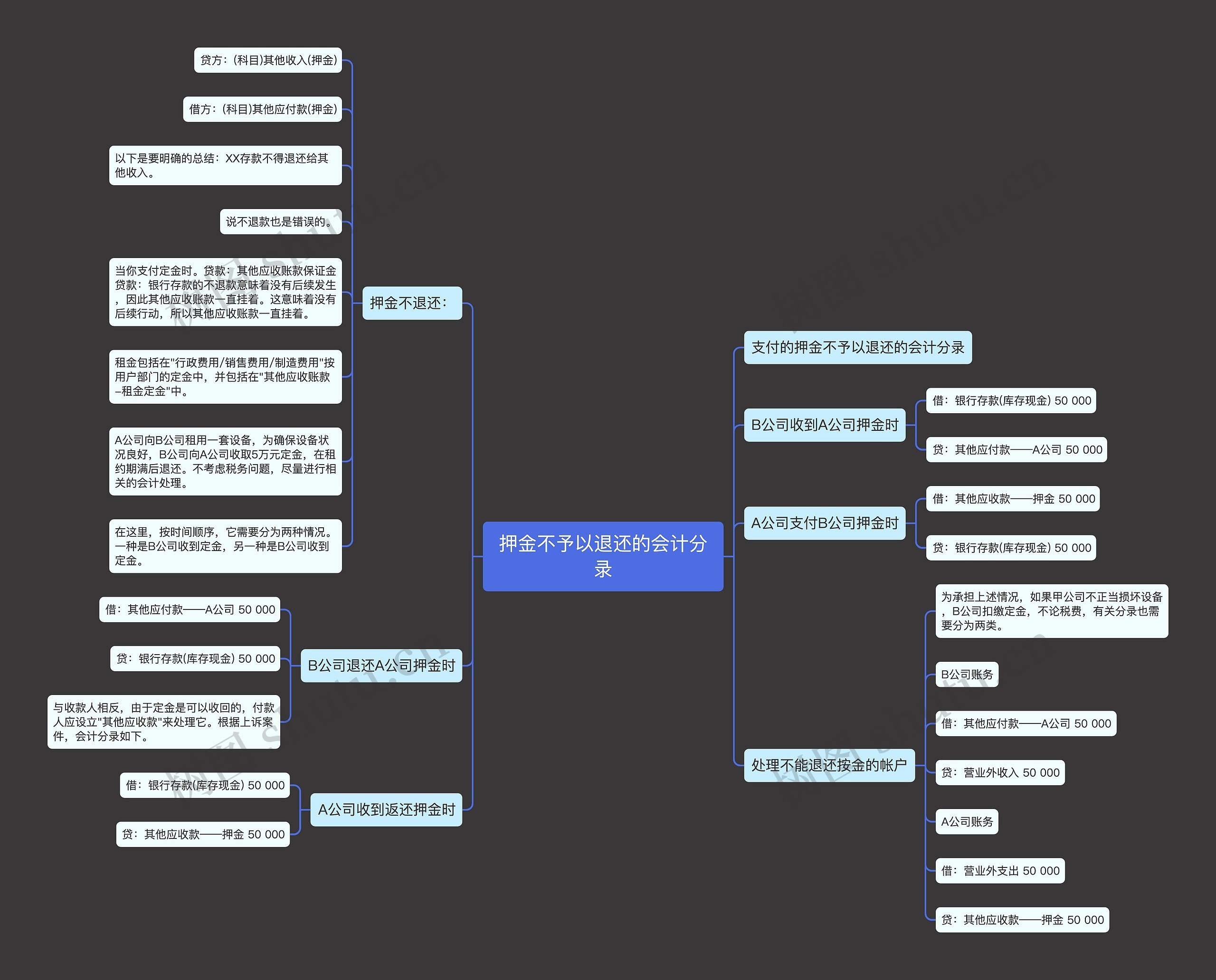 押金不予以退还的会计分录思维导图