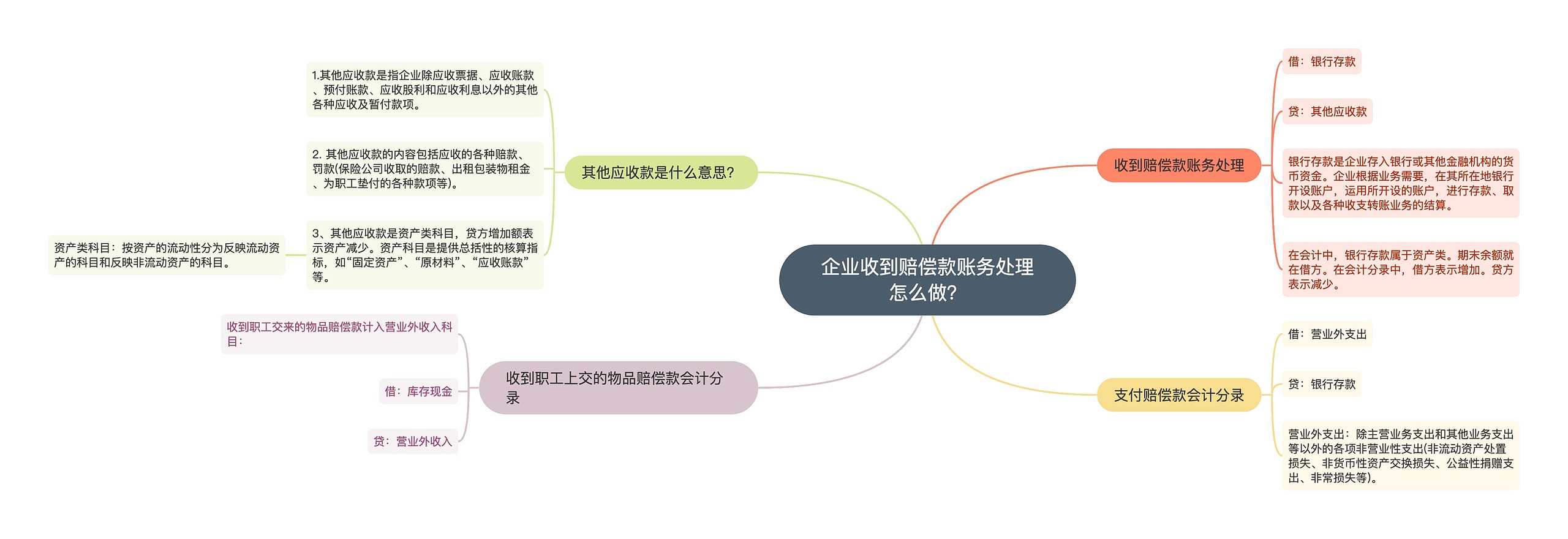 企业收到赔偿款账务处理怎么做？思维导图