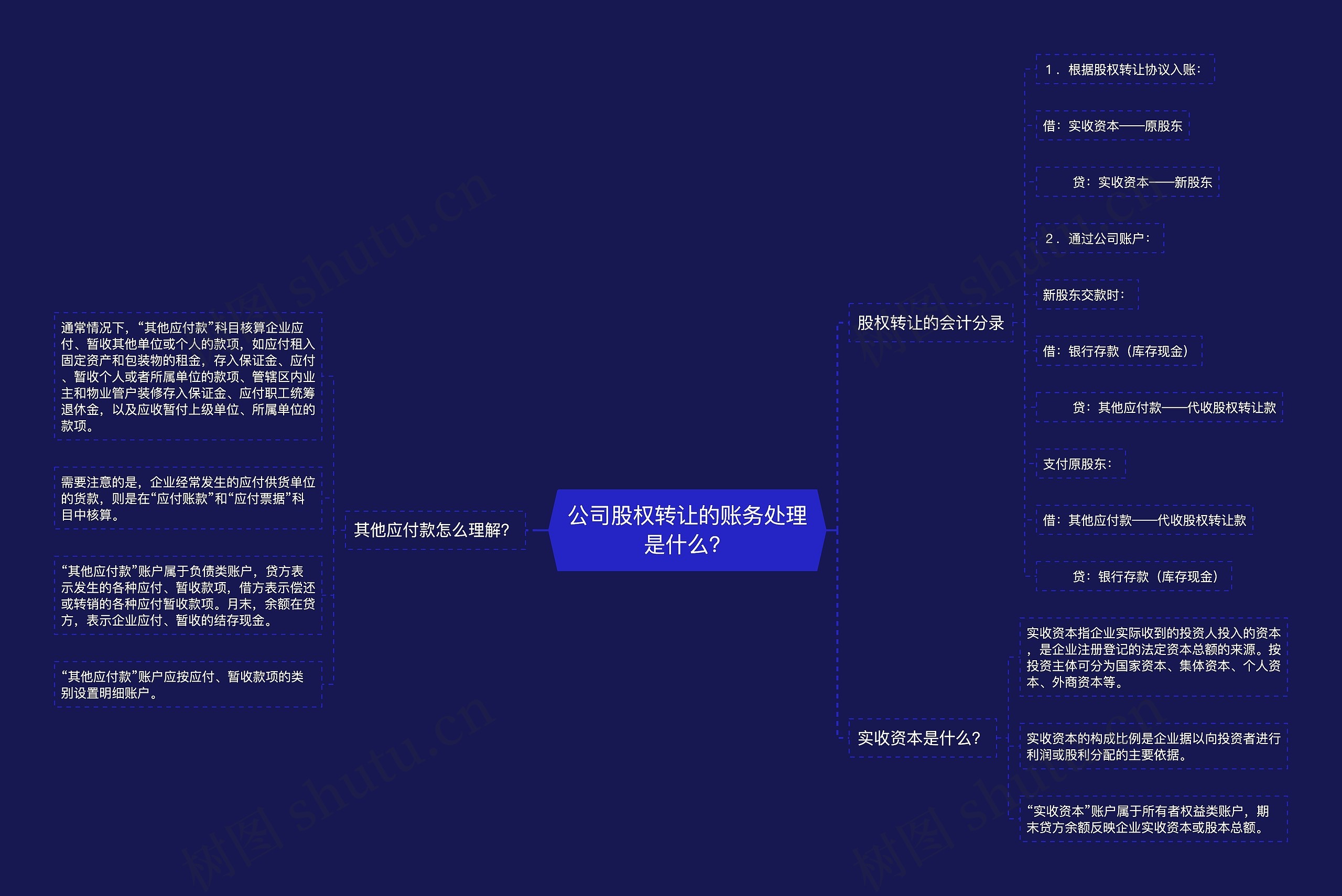 公司股权转让的账务处理是什么？思维导图