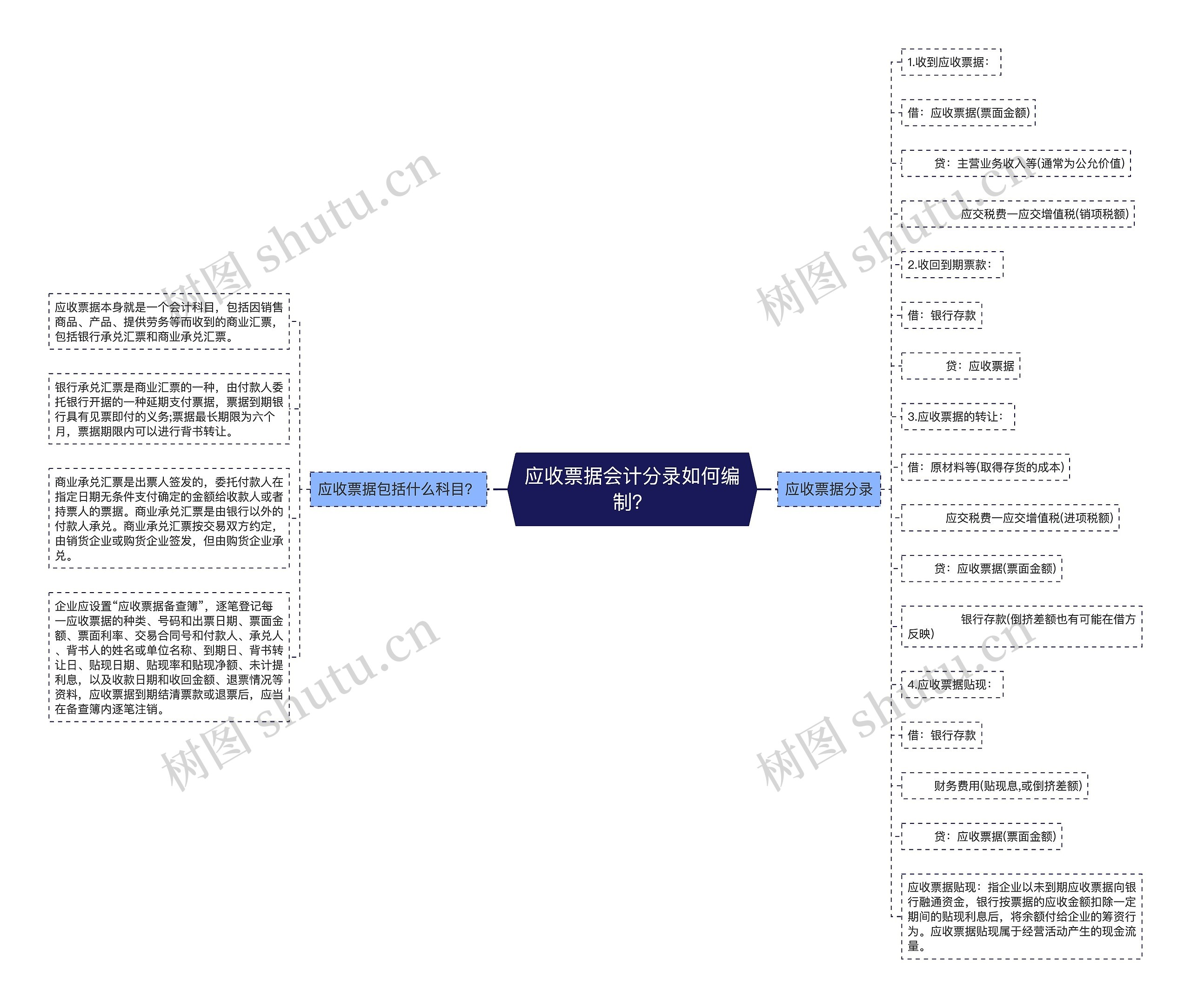 应收票据会计分录如何编制？思维导图