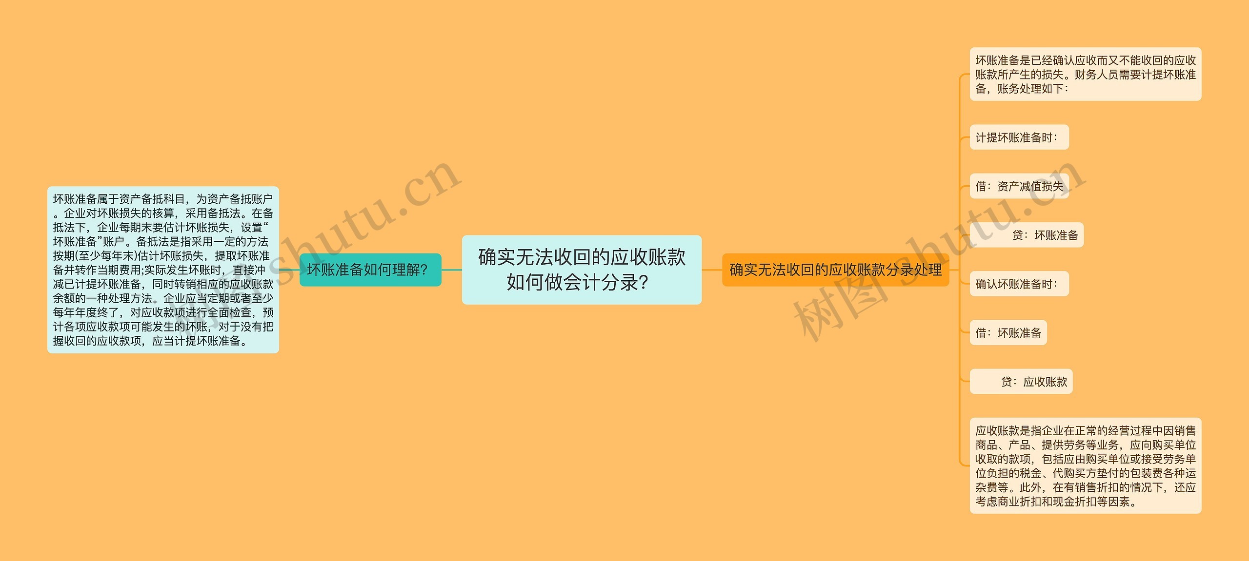 确实无法收回的应收账款如何做会计分录？