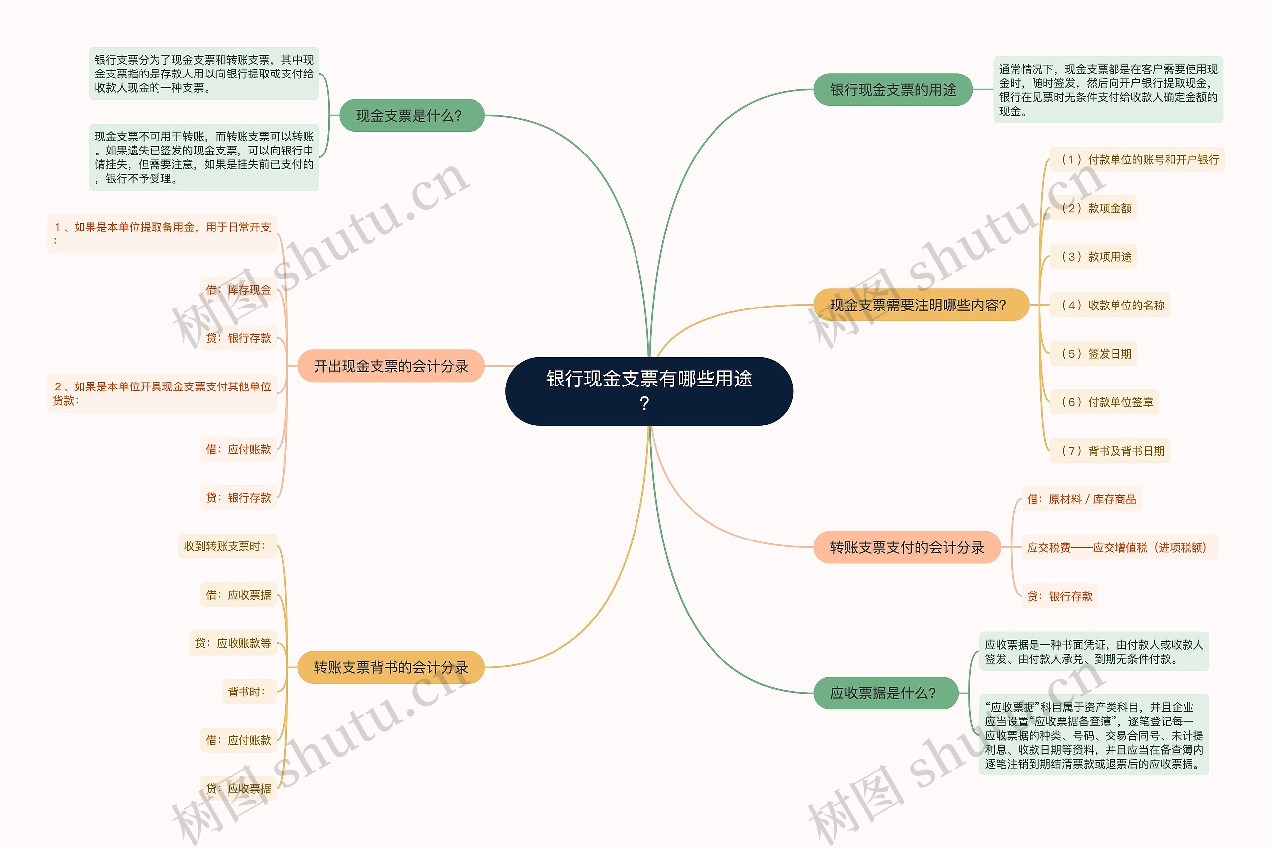 银行现金支票有哪些用途？思维导图