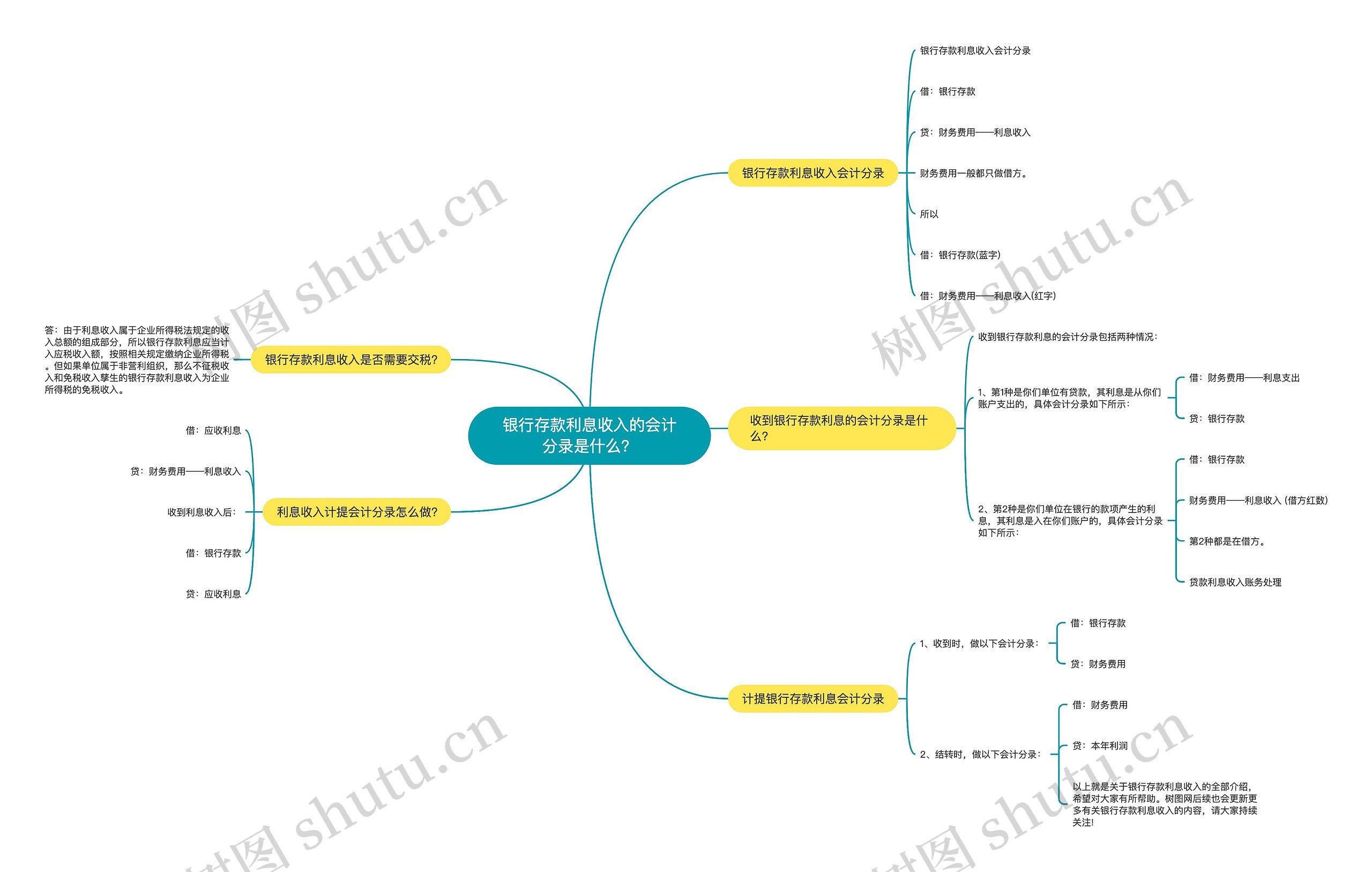 银行存款利息收入的会计分录是什么？思维导图